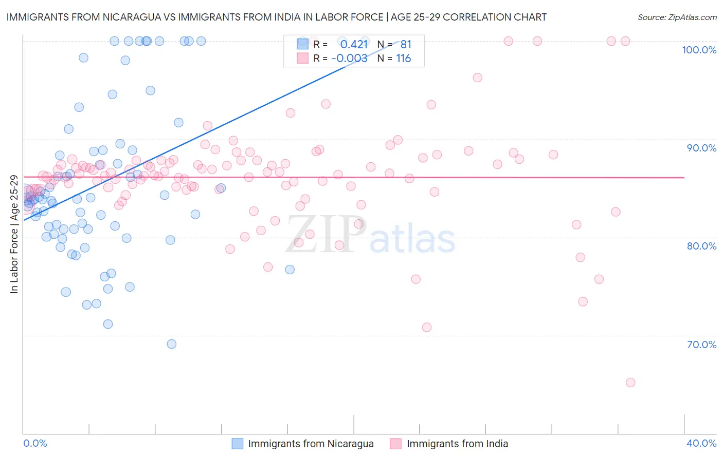 Immigrants from Nicaragua vs Immigrants from India In Labor Force | Age 25-29
