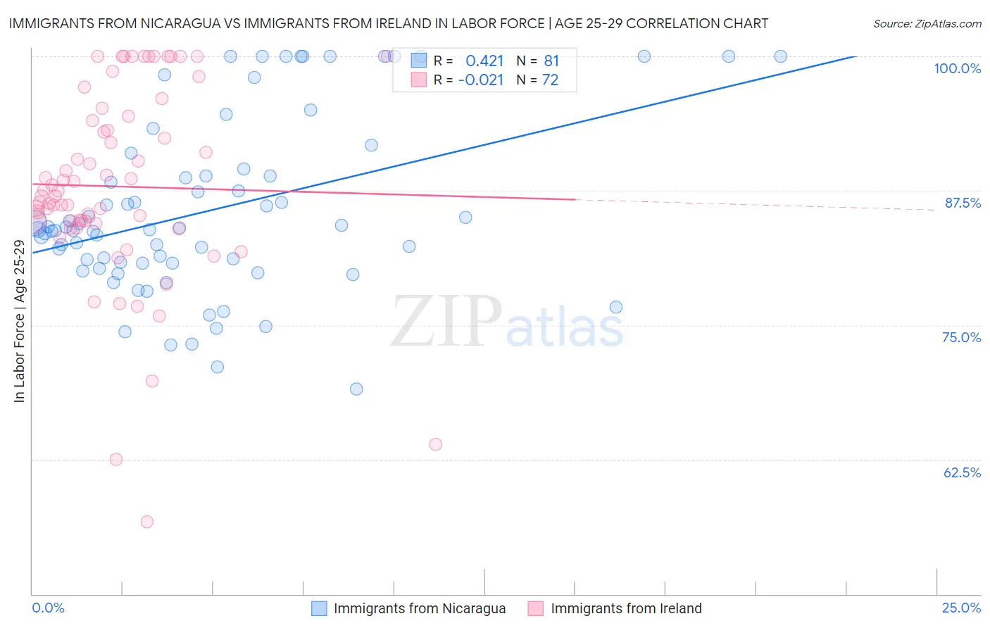 Immigrants from Nicaragua vs Immigrants from Ireland In Labor Force | Age 25-29