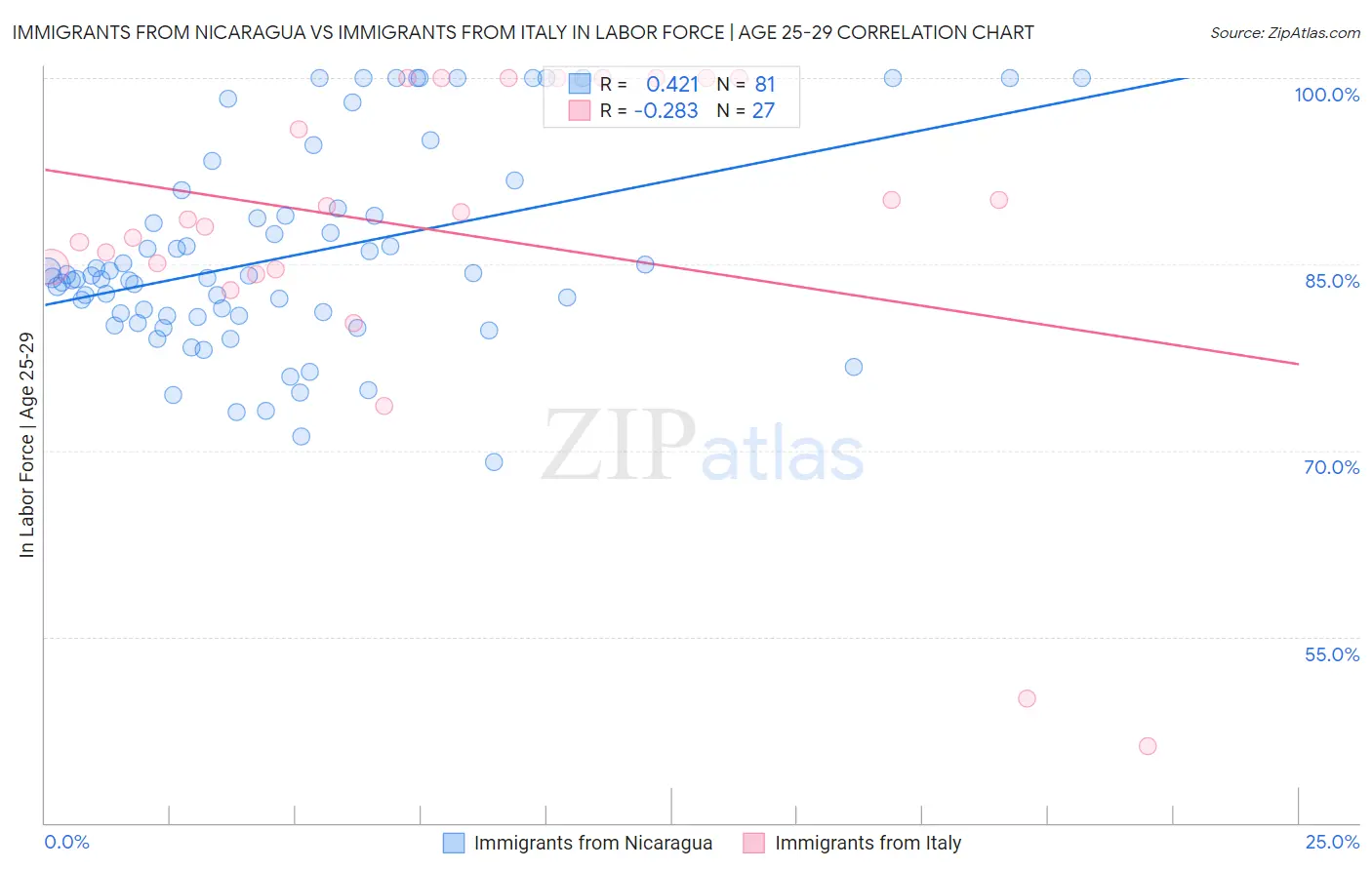 Immigrants from Nicaragua vs Immigrants from Italy In Labor Force | Age 25-29