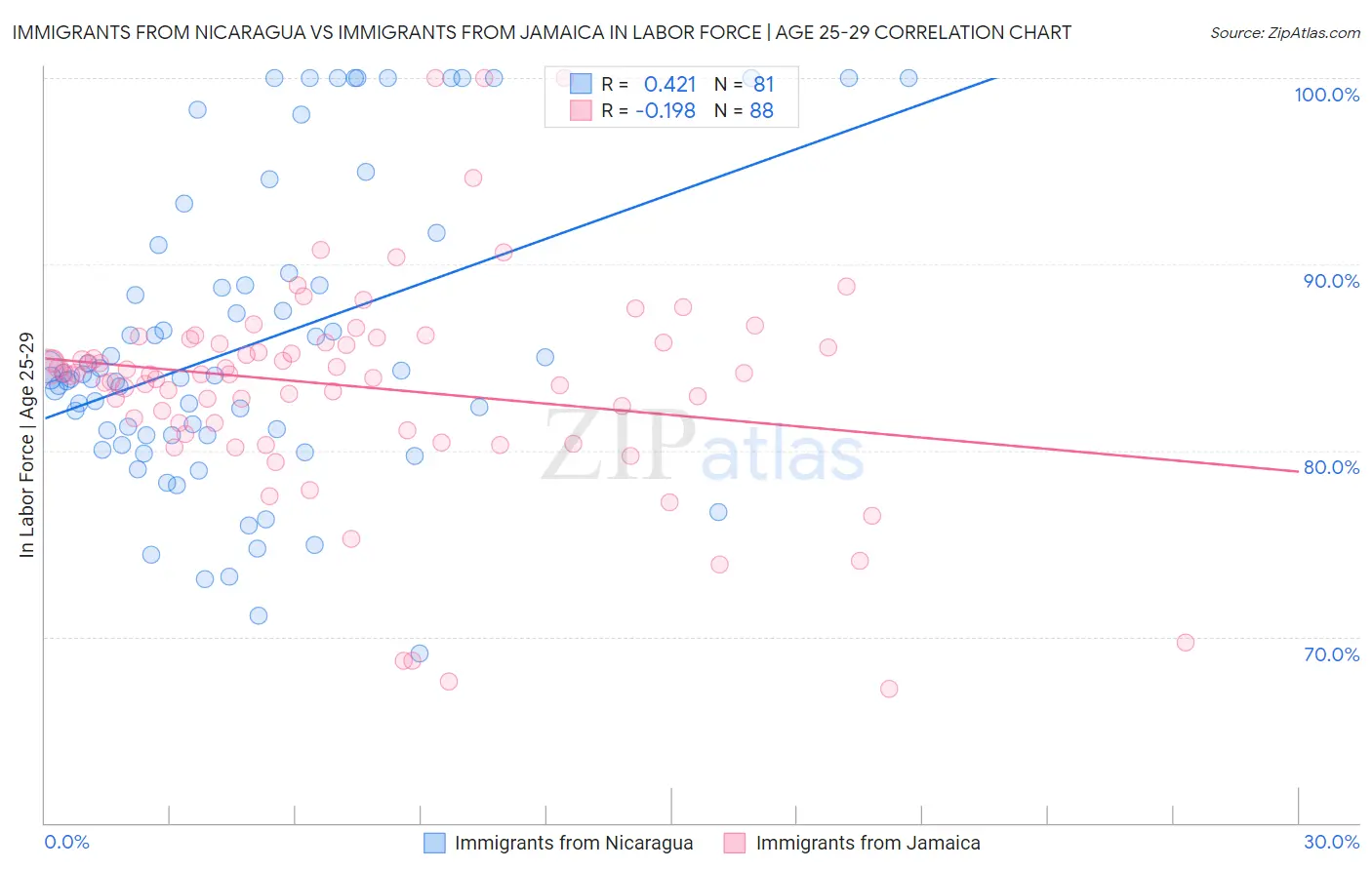 Immigrants from Nicaragua vs Immigrants from Jamaica In Labor Force | Age 25-29
