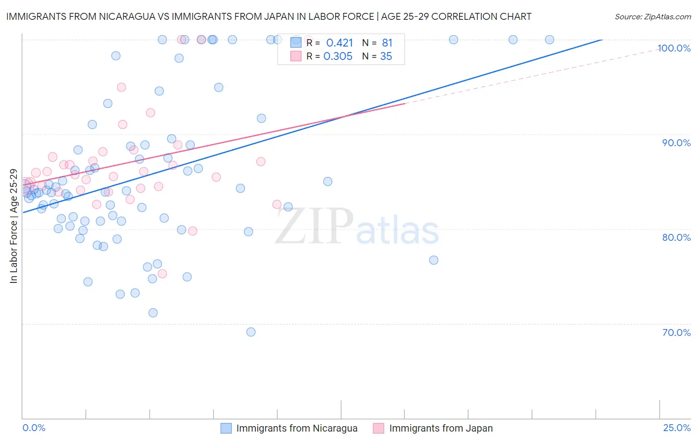 Immigrants from Nicaragua vs Immigrants from Japan In Labor Force | Age 25-29