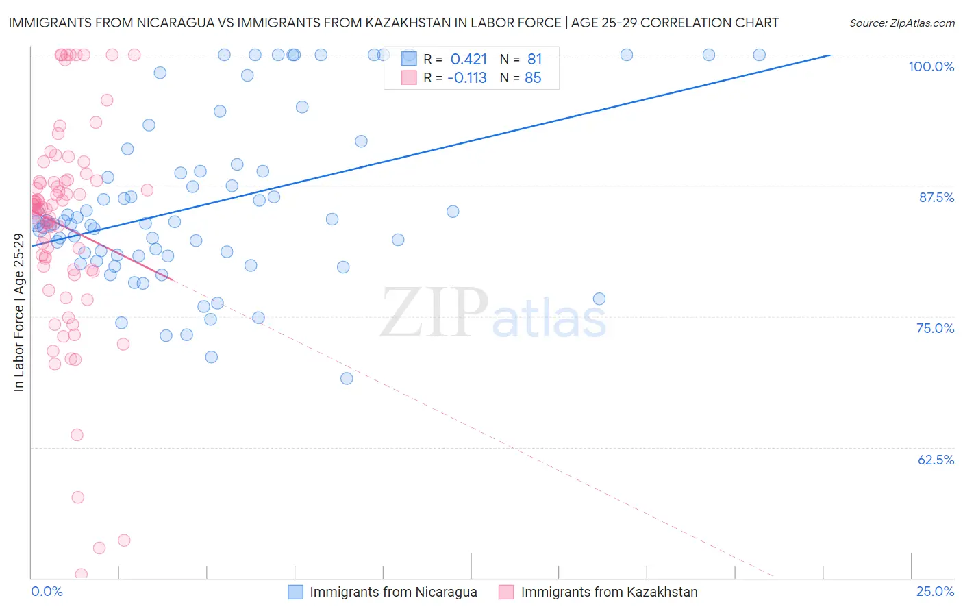 Immigrants from Nicaragua vs Immigrants from Kazakhstan In Labor Force | Age 25-29