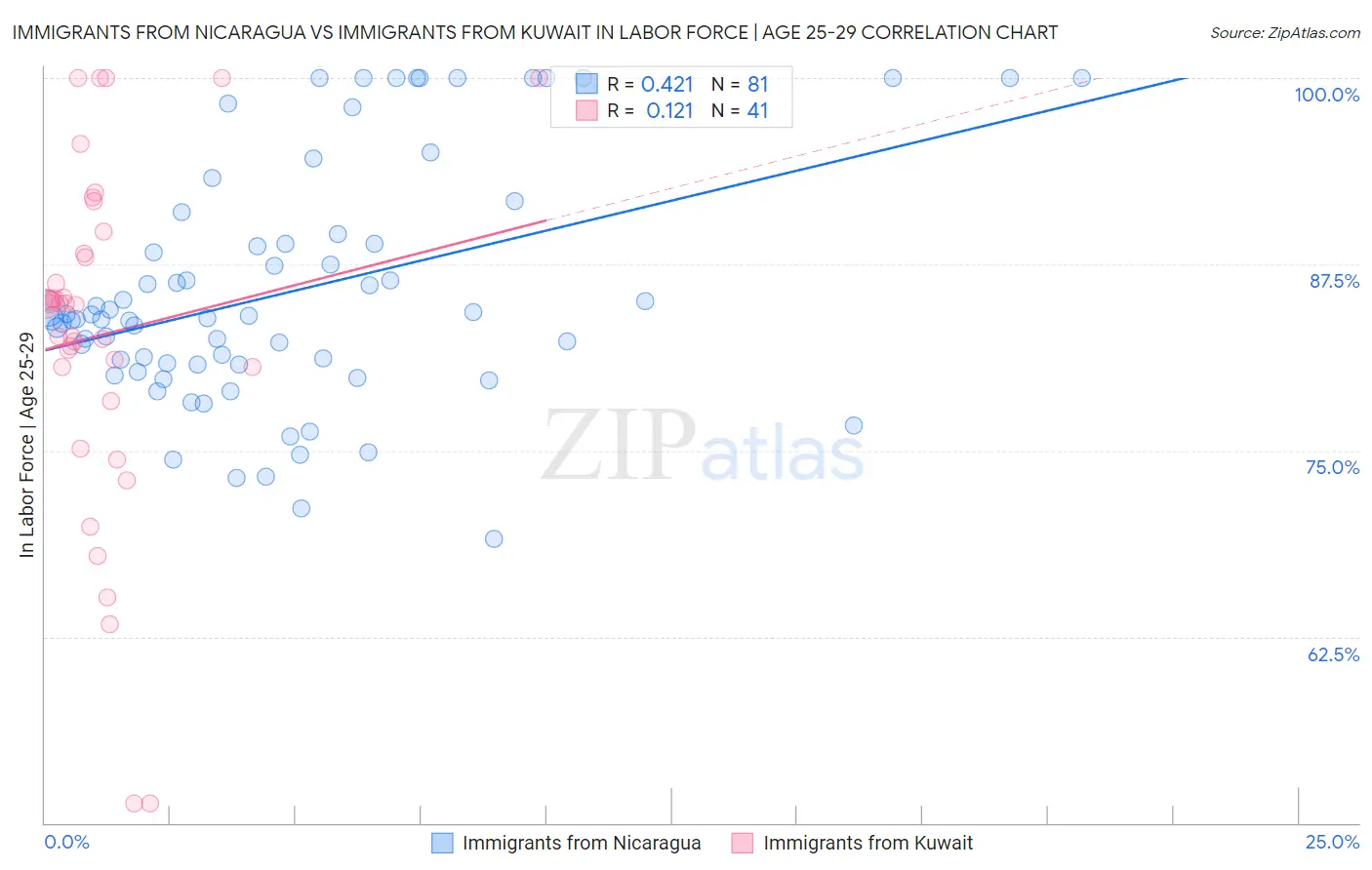 Immigrants from Nicaragua vs Immigrants from Kuwait In Labor Force | Age 25-29