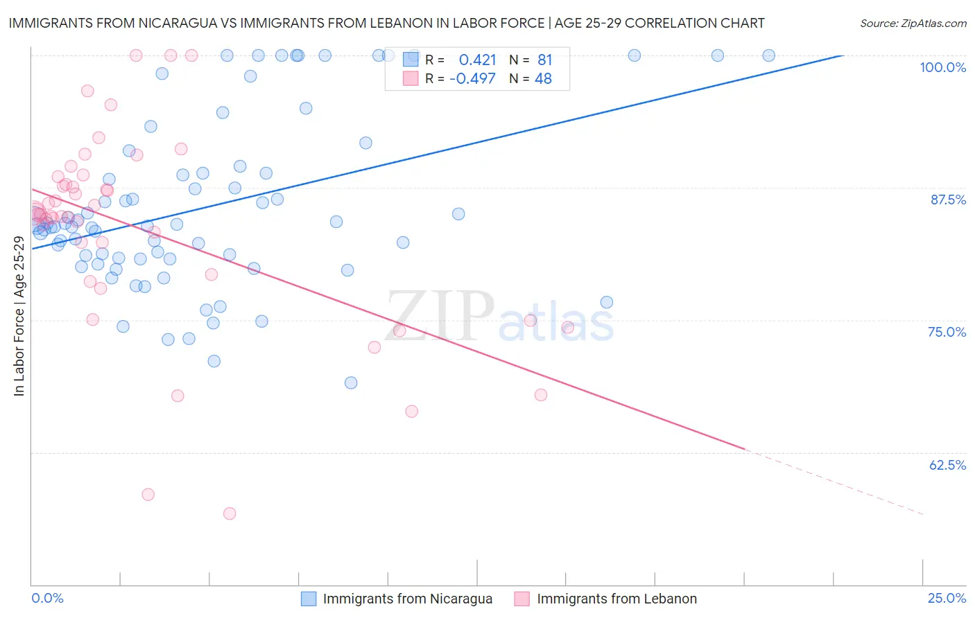 Immigrants from Nicaragua vs Immigrants from Lebanon In Labor Force | Age 25-29