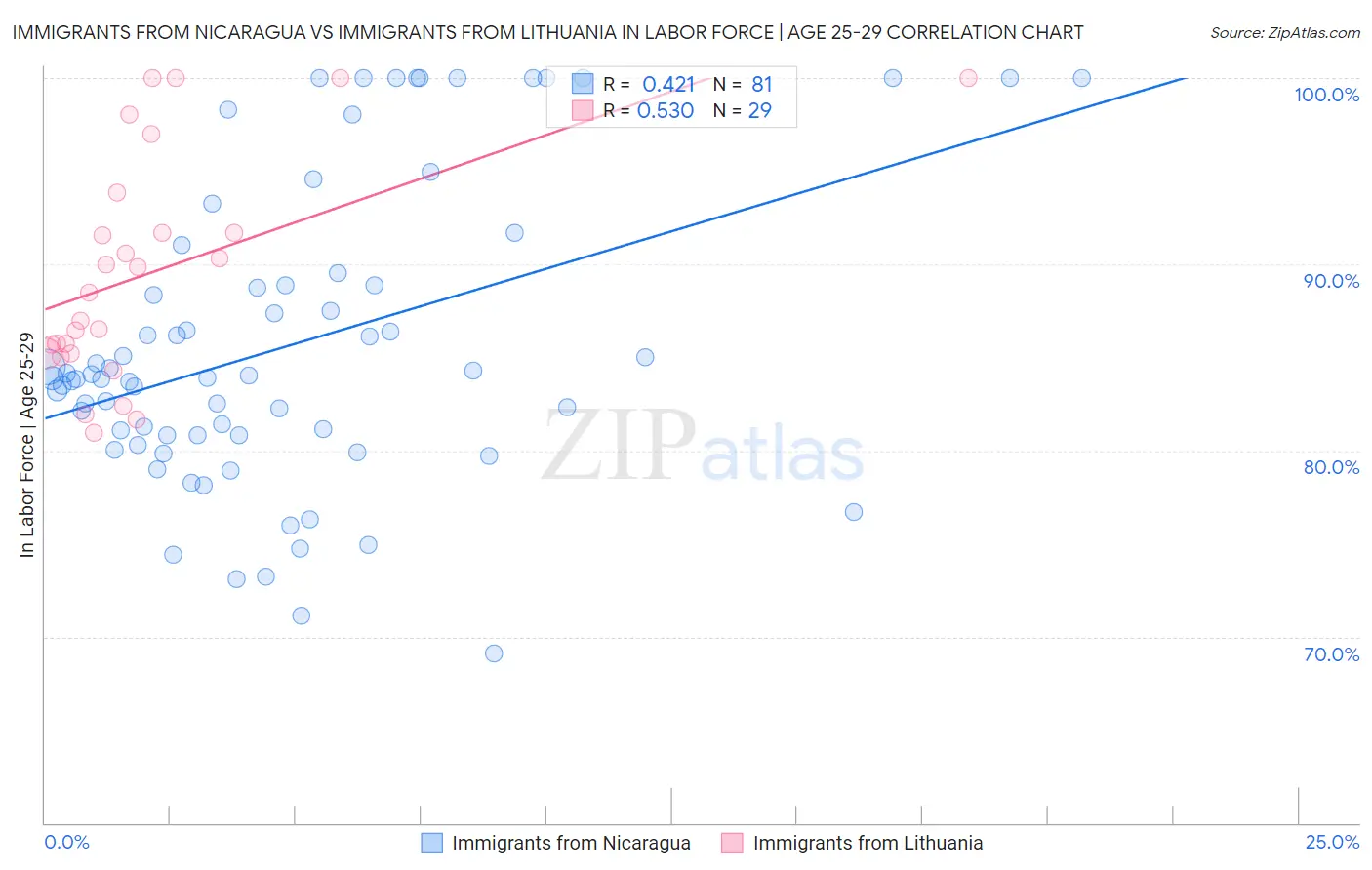 Immigrants from Nicaragua vs Immigrants from Lithuania In Labor Force | Age 25-29