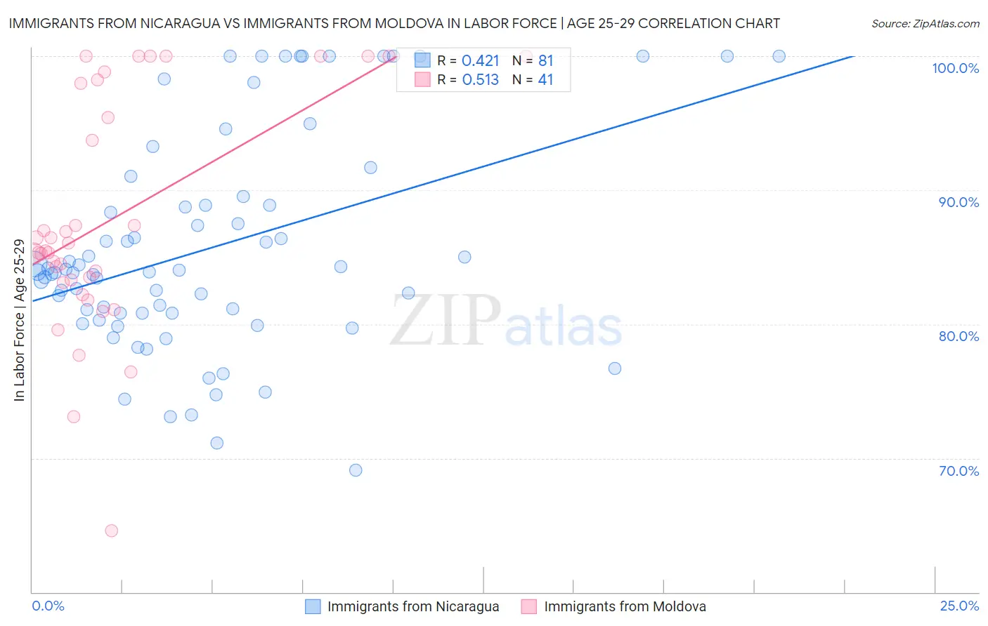 Immigrants from Nicaragua vs Immigrants from Moldova In Labor Force | Age 25-29