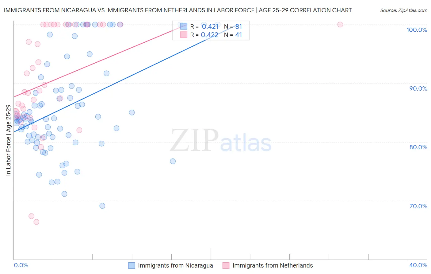 Immigrants from Nicaragua vs Immigrants from Netherlands In Labor Force | Age 25-29