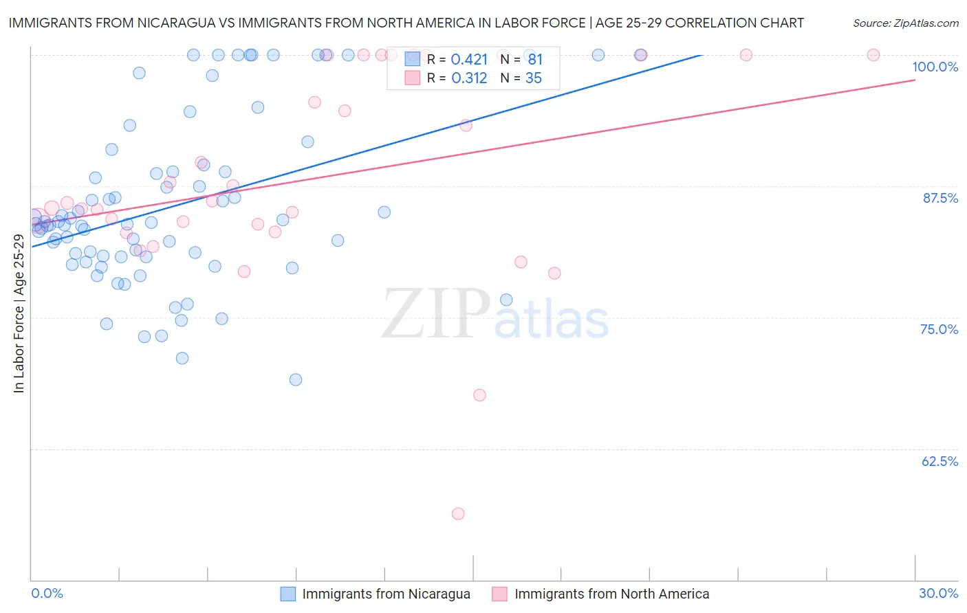 Immigrants from Nicaragua vs Immigrants from North America In Labor Force | Age 25-29