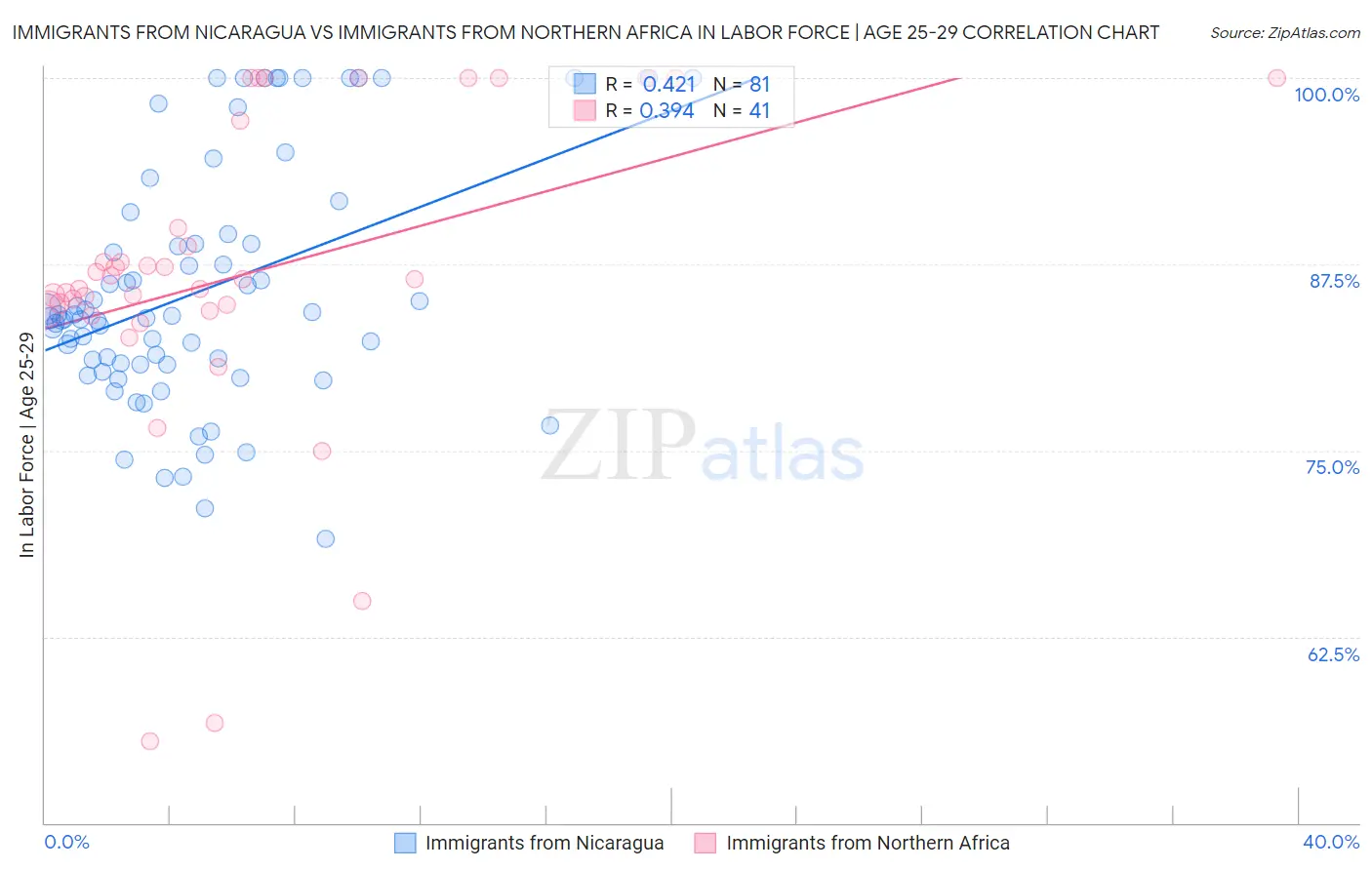 Immigrants from Nicaragua vs Immigrants from Northern Africa In Labor Force | Age 25-29