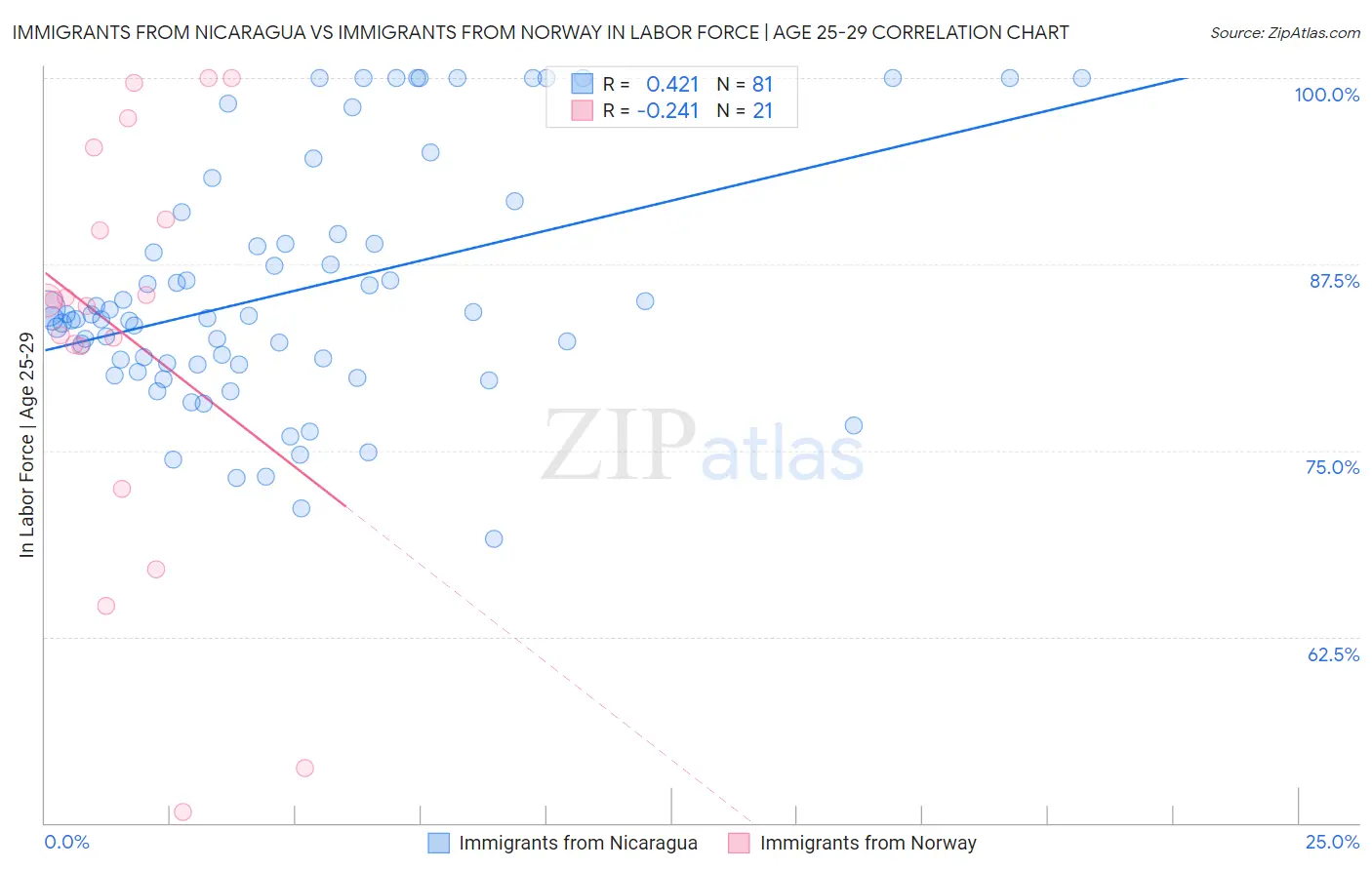 Immigrants from Nicaragua vs Immigrants from Norway In Labor Force | Age 25-29