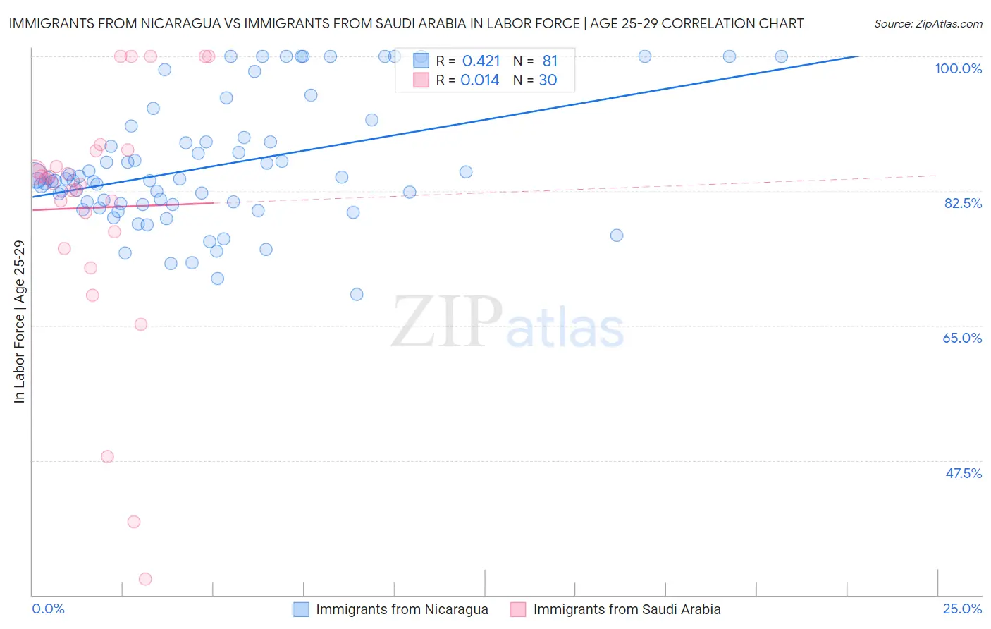 Immigrants from Nicaragua vs Immigrants from Saudi Arabia In Labor Force | Age 25-29