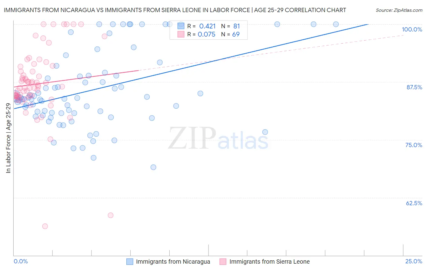 Immigrants from Nicaragua vs Immigrants from Sierra Leone In Labor Force | Age 25-29