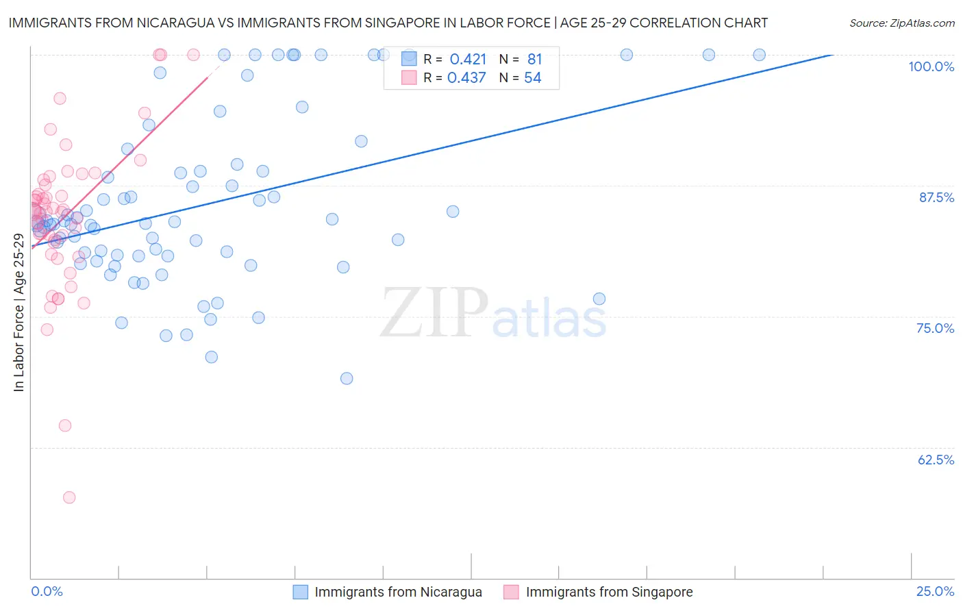 Immigrants from Nicaragua vs Immigrants from Singapore In Labor Force | Age 25-29