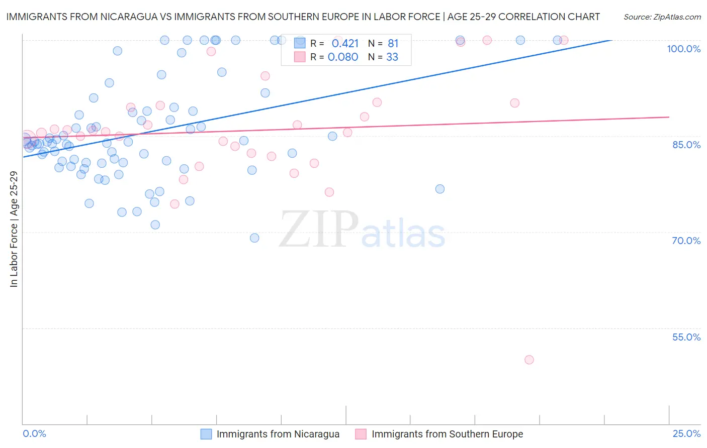 Immigrants from Nicaragua vs Immigrants from Southern Europe In Labor Force | Age 25-29