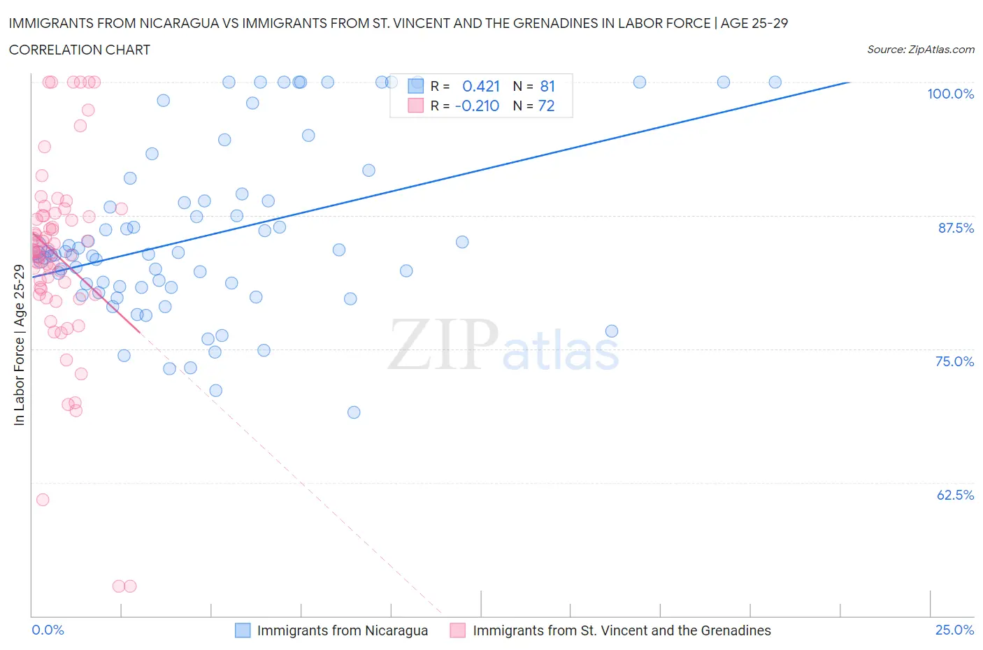 Immigrants from Nicaragua vs Immigrants from St. Vincent and the Grenadines In Labor Force | Age 25-29