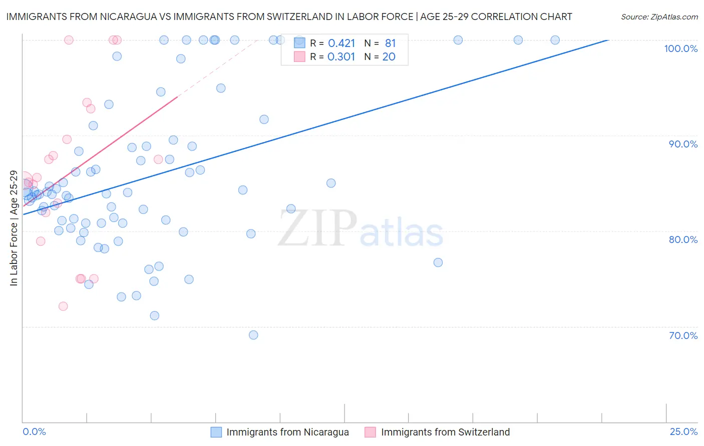 Immigrants from Nicaragua vs Immigrants from Switzerland In Labor Force | Age 25-29