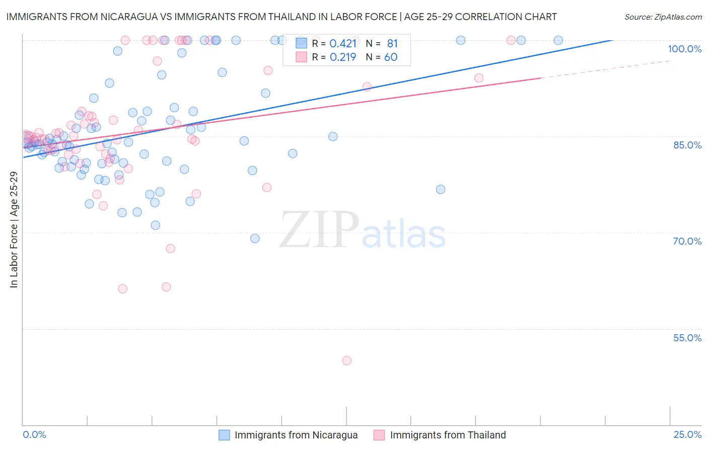 Immigrants from Nicaragua vs Immigrants from Thailand In Labor Force | Age 25-29