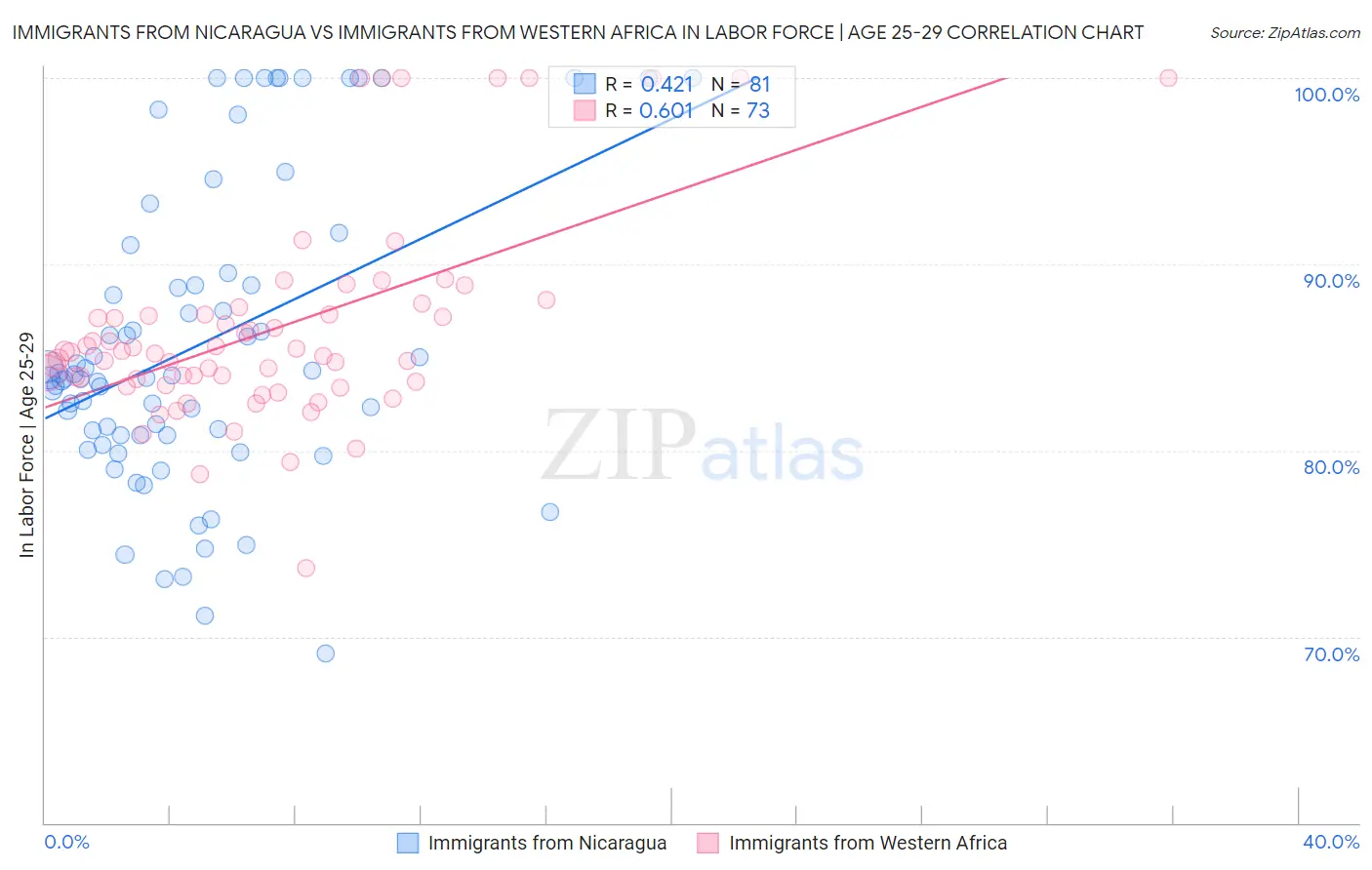 Immigrants from Nicaragua vs Immigrants from Western Africa In Labor Force | Age 25-29