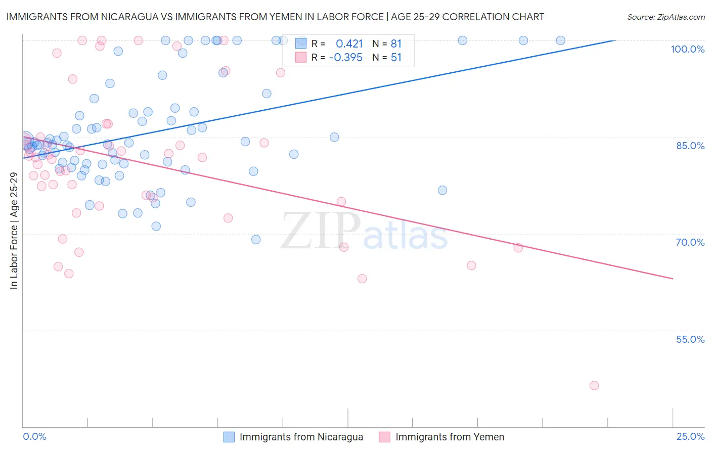 Immigrants from Nicaragua vs Immigrants from Yemen In Labor Force | Age 25-29