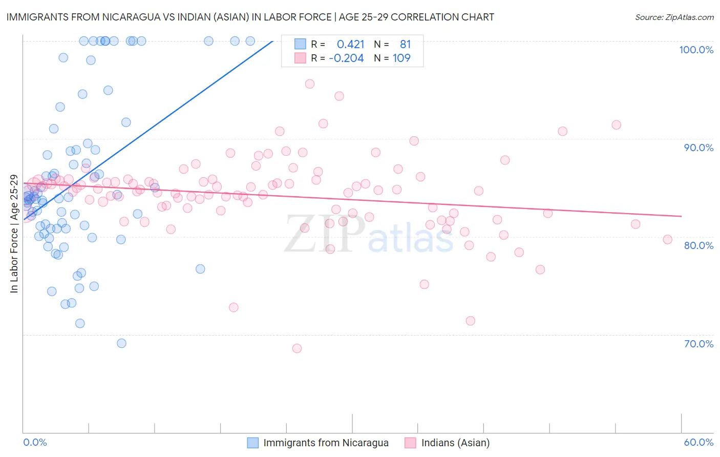 Immigrants from Nicaragua vs Indian (Asian) In Labor Force | Age 25-29