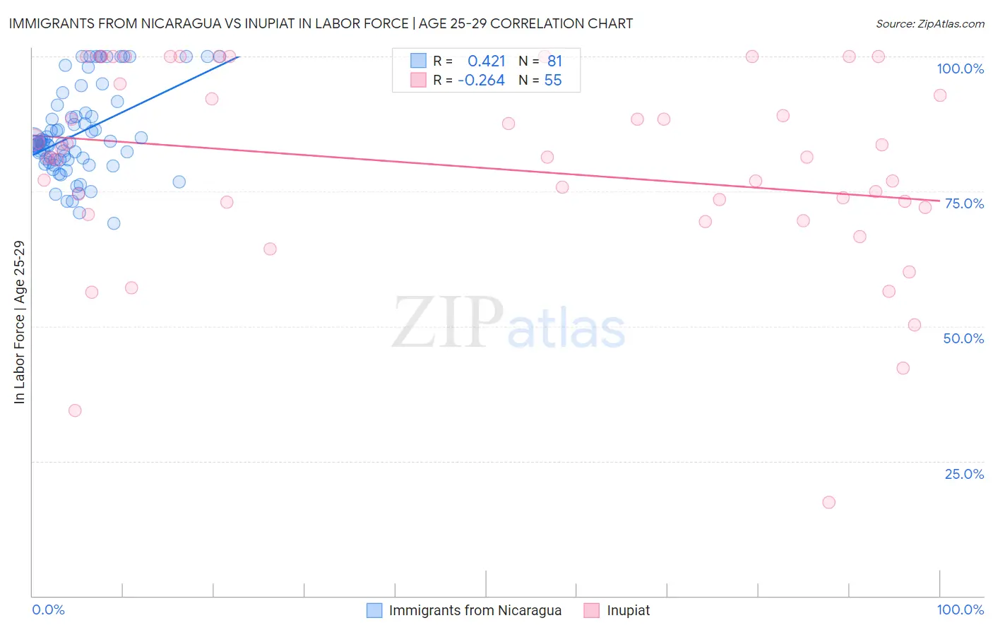 Immigrants from Nicaragua vs Inupiat In Labor Force | Age 25-29
