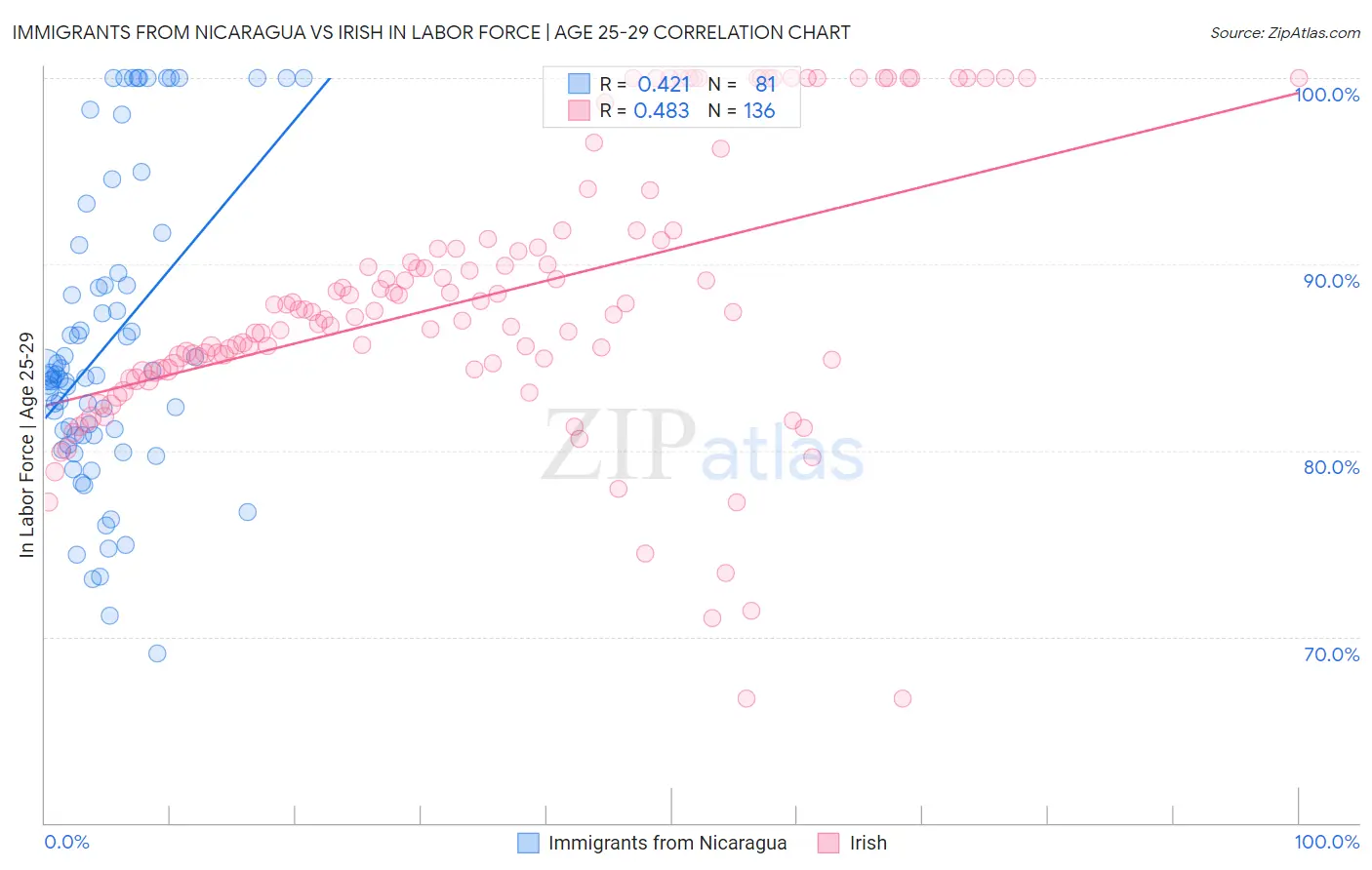 Immigrants from Nicaragua vs Irish In Labor Force | Age 25-29
