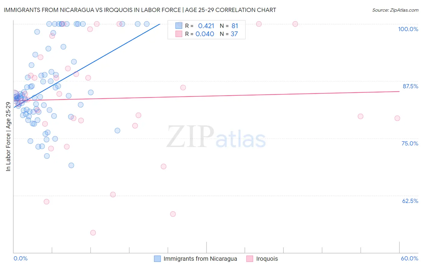 Immigrants from Nicaragua vs Iroquois In Labor Force | Age 25-29