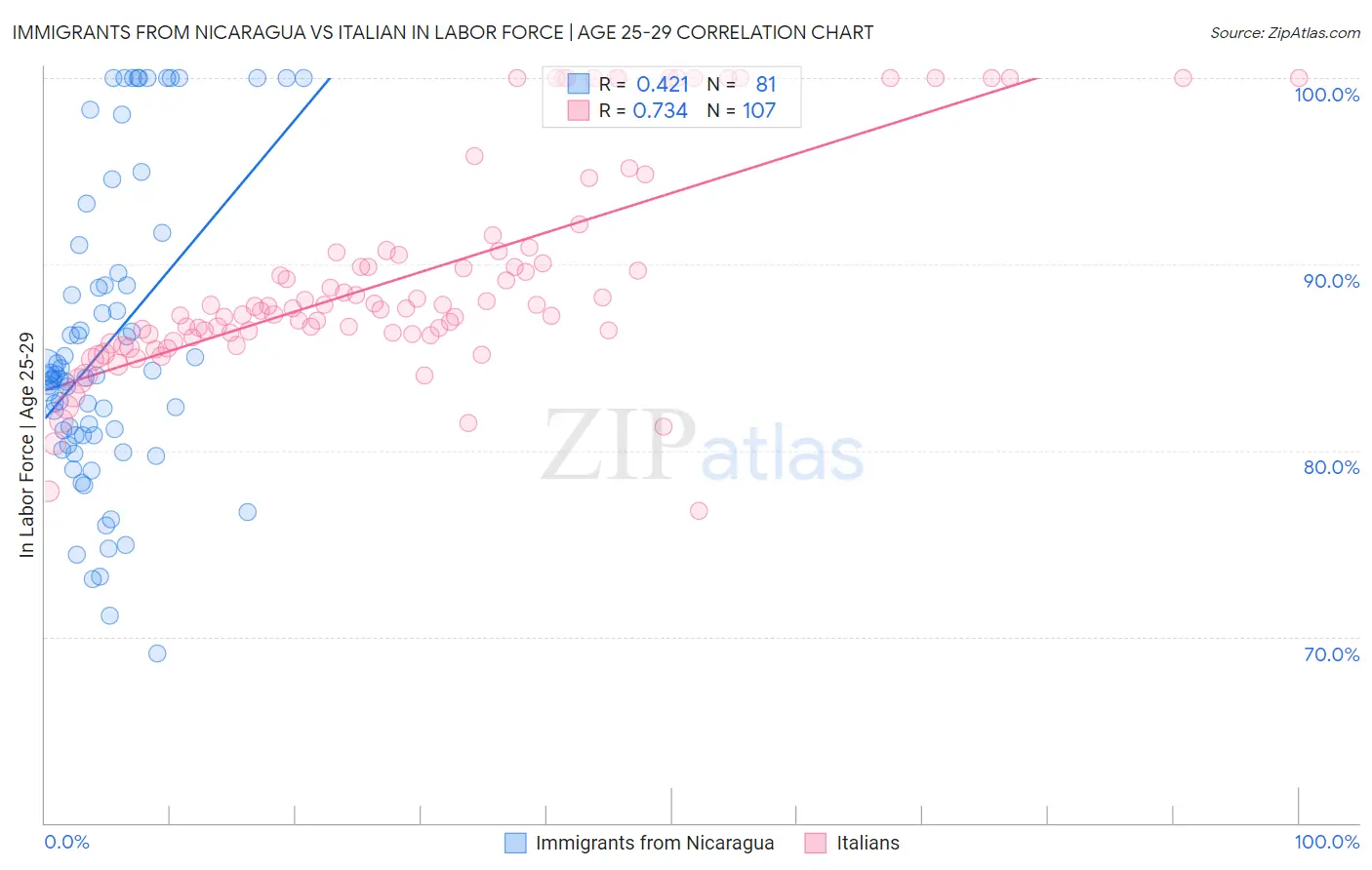 Immigrants from Nicaragua vs Italian In Labor Force | Age 25-29