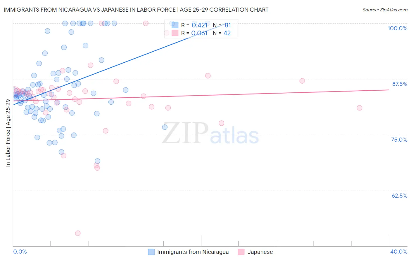 Immigrants from Nicaragua vs Japanese In Labor Force | Age 25-29