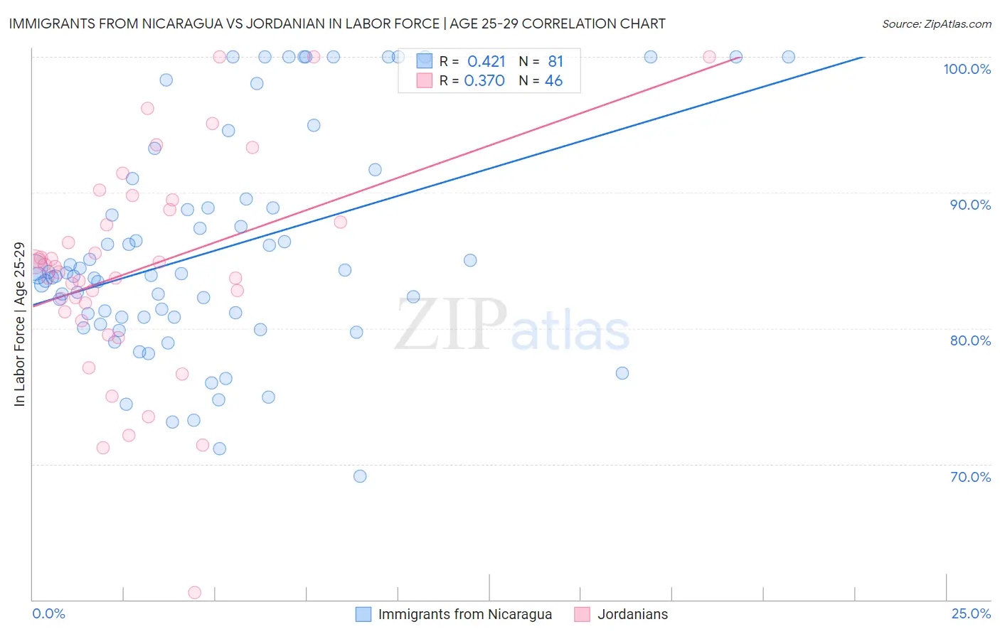 Immigrants from Nicaragua vs Jordanian In Labor Force | Age 25-29