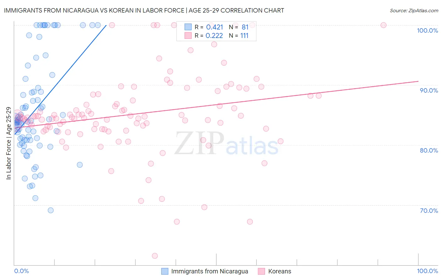 Immigrants from Nicaragua vs Korean In Labor Force | Age 25-29