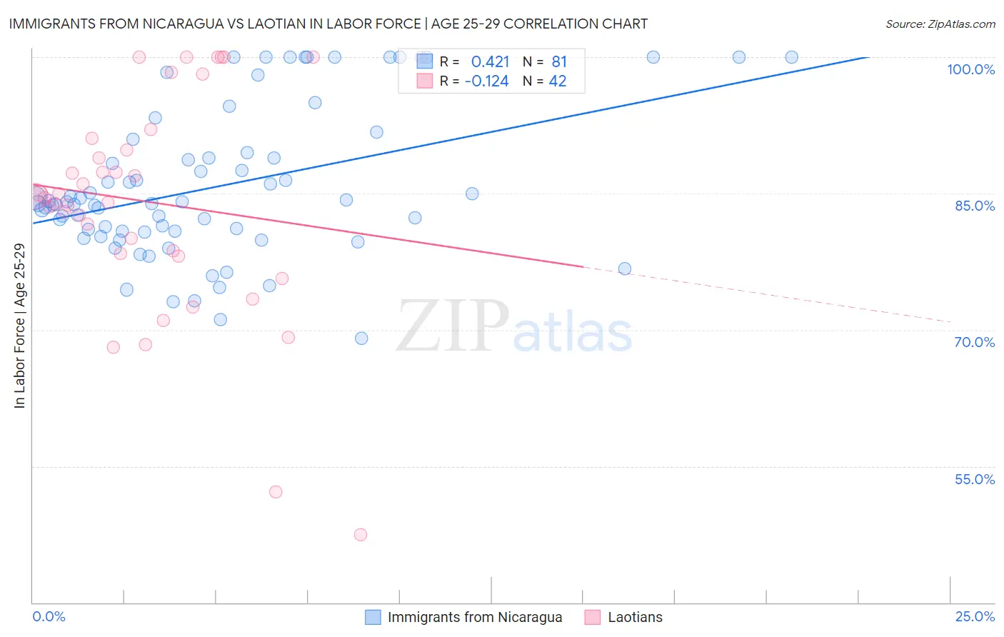 Immigrants from Nicaragua vs Laotian In Labor Force | Age 25-29