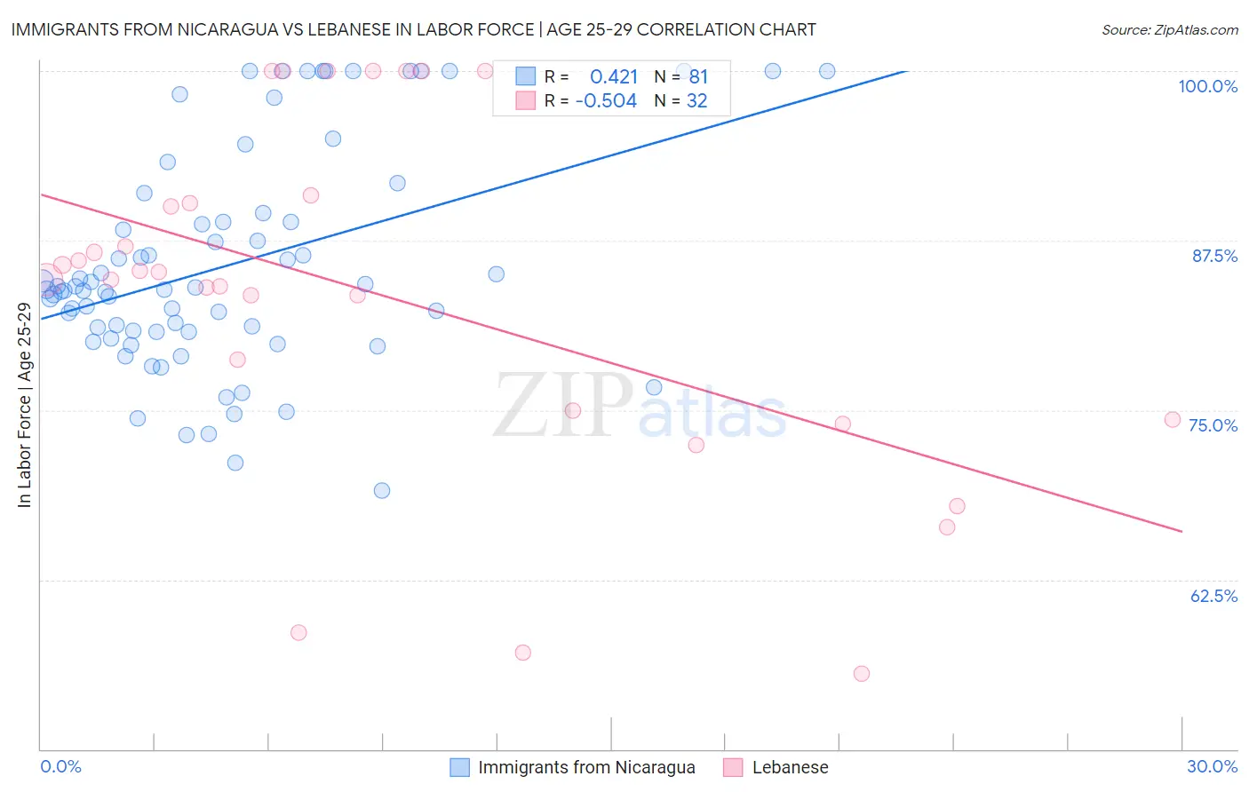 Immigrants from Nicaragua vs Lebanese In Labor Force | Age 25-29