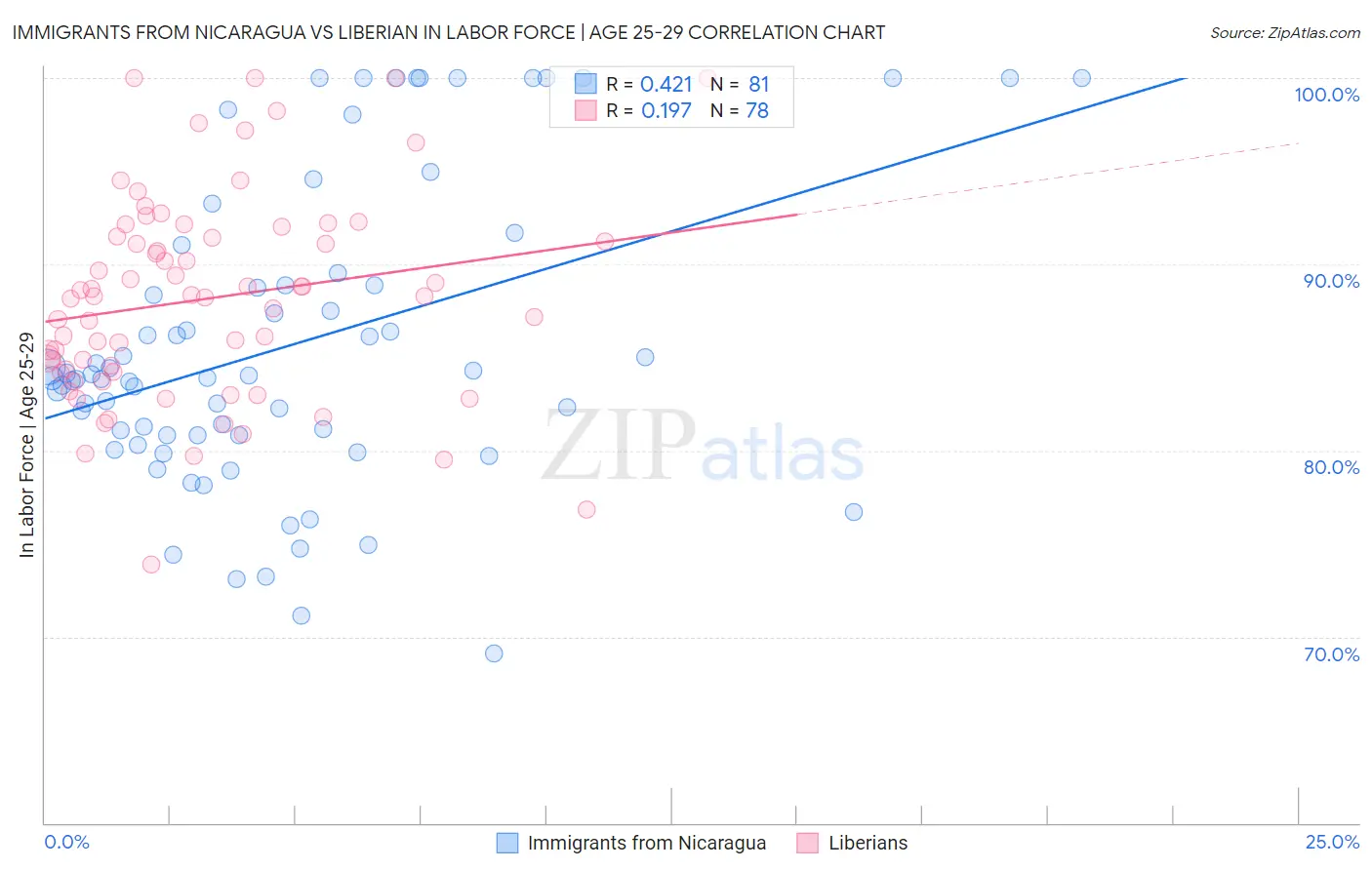 Immigrants from Nicaragua vs Liberian In Labor Force | Age 25-29