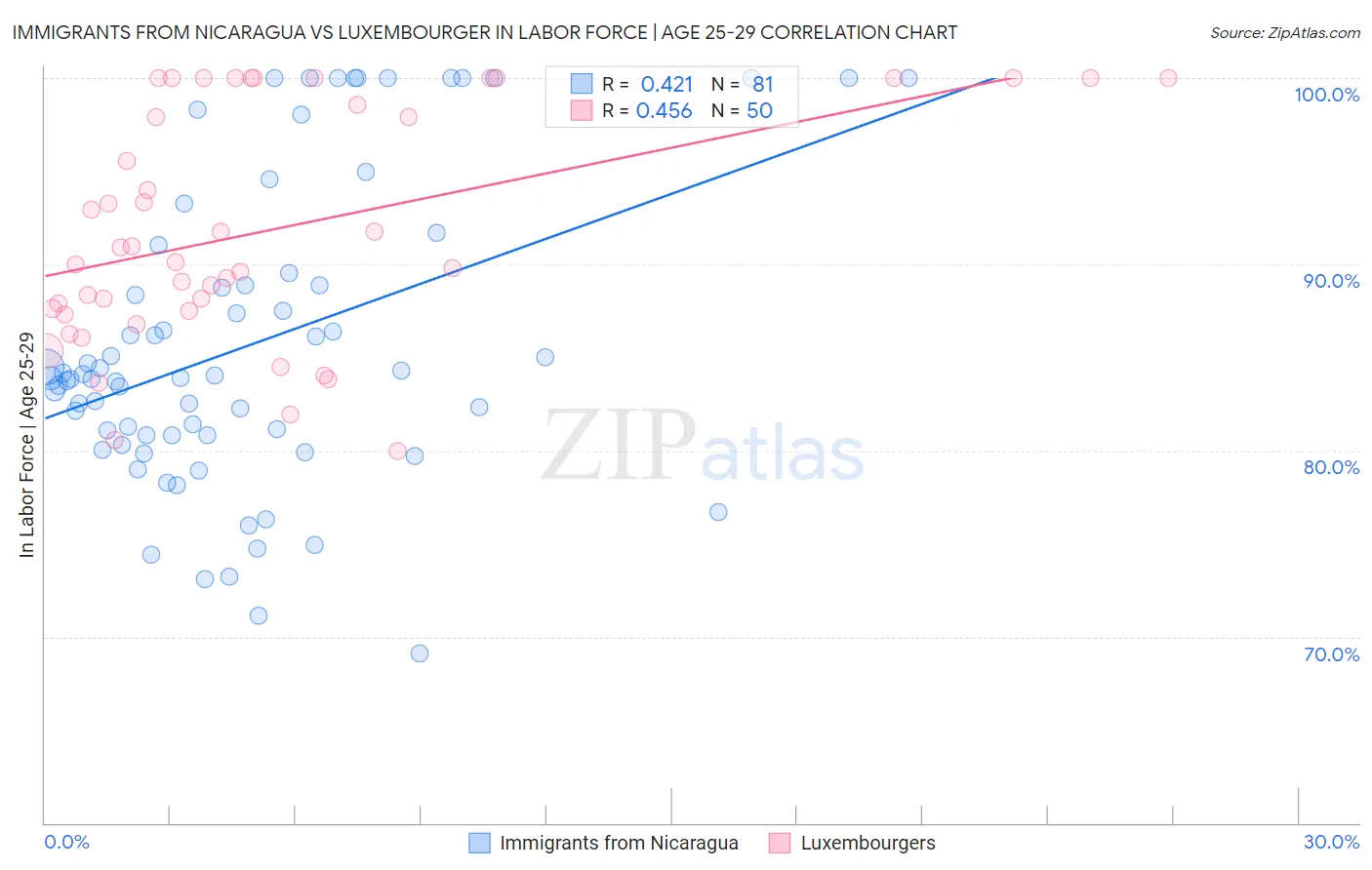 Immigrants from Nicaragua vs Luxembourger In Labor Force | Age 25-29