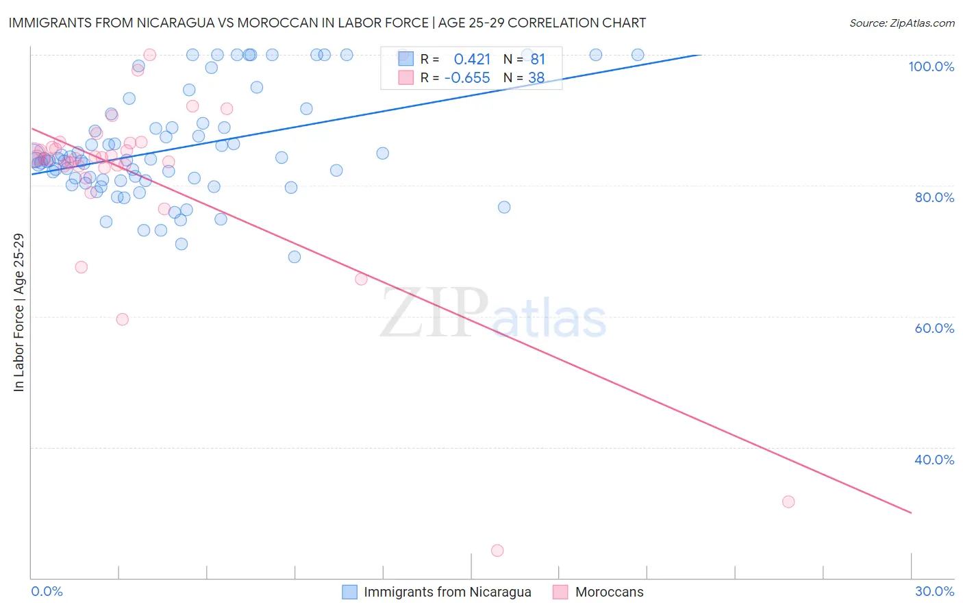 Immigrants from Nicaragua vs Moroccan In Labor Force | Age 25-29