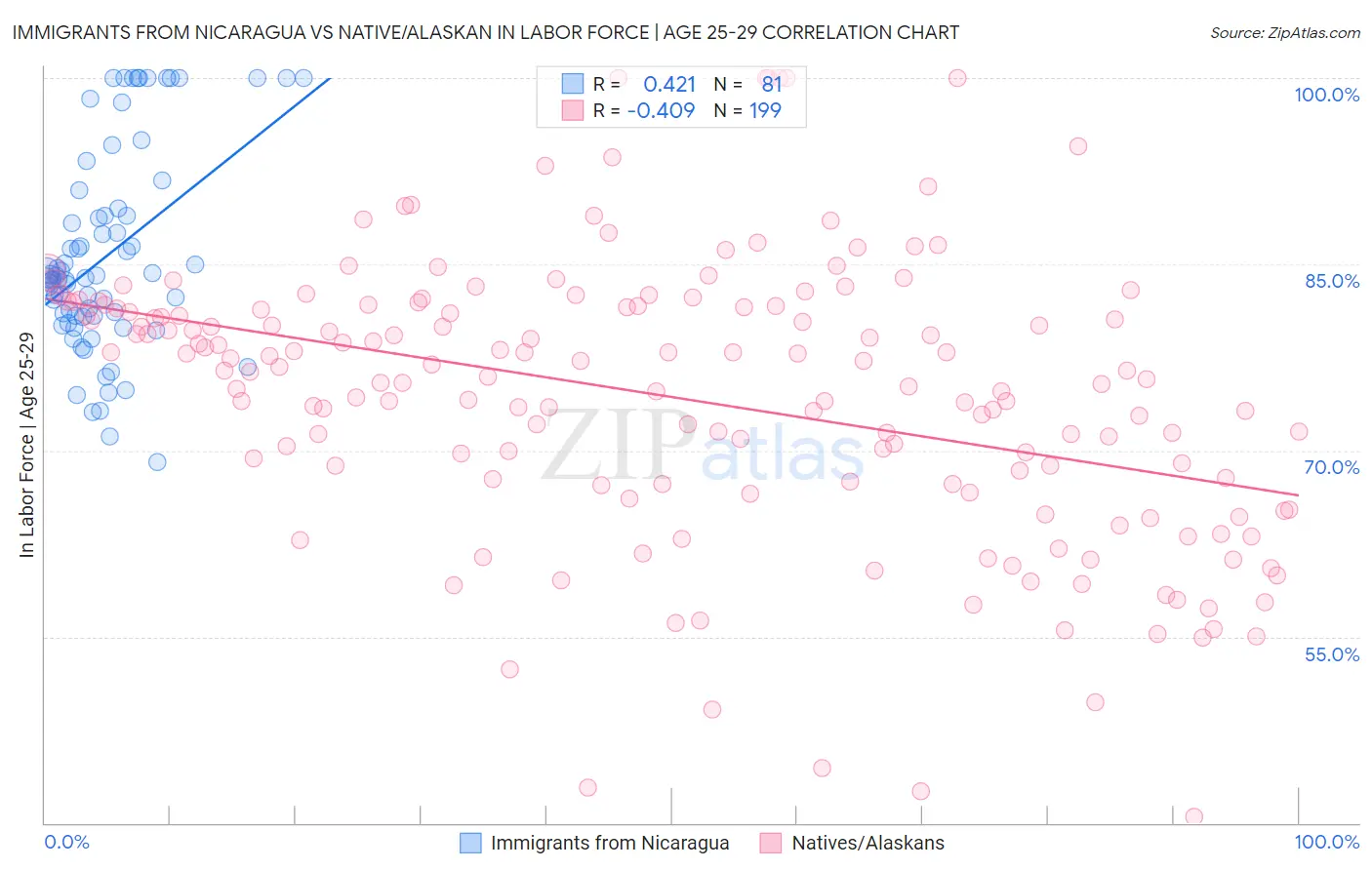 Immigrants from Nicaragua vs Native/Alaskan In Labor Force | Age 25-29