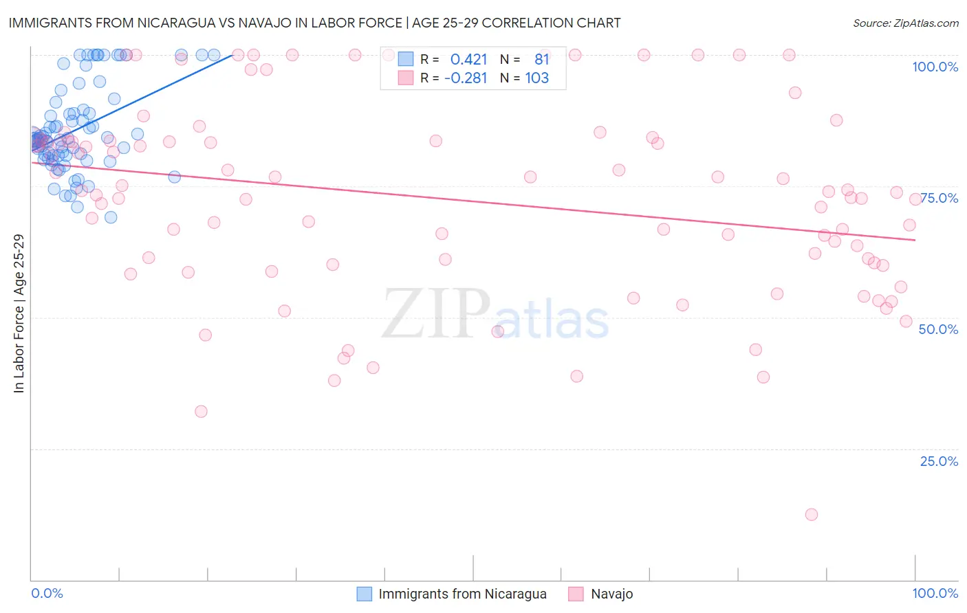Immigrants from Nicaragua vs Navajo In Labor Force | Age 25-29