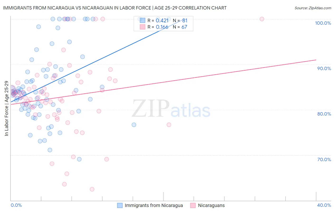 Immigrants from Nicaragua vs Nicaraguan In Labor Force | Age 25-29