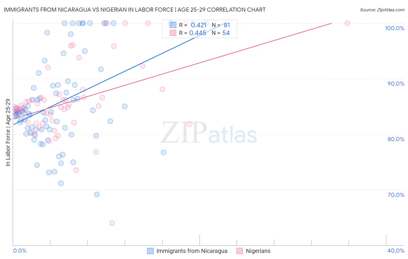 Immigrants from Nicaragua vs Nigerian In Labor Force | Age 25-29