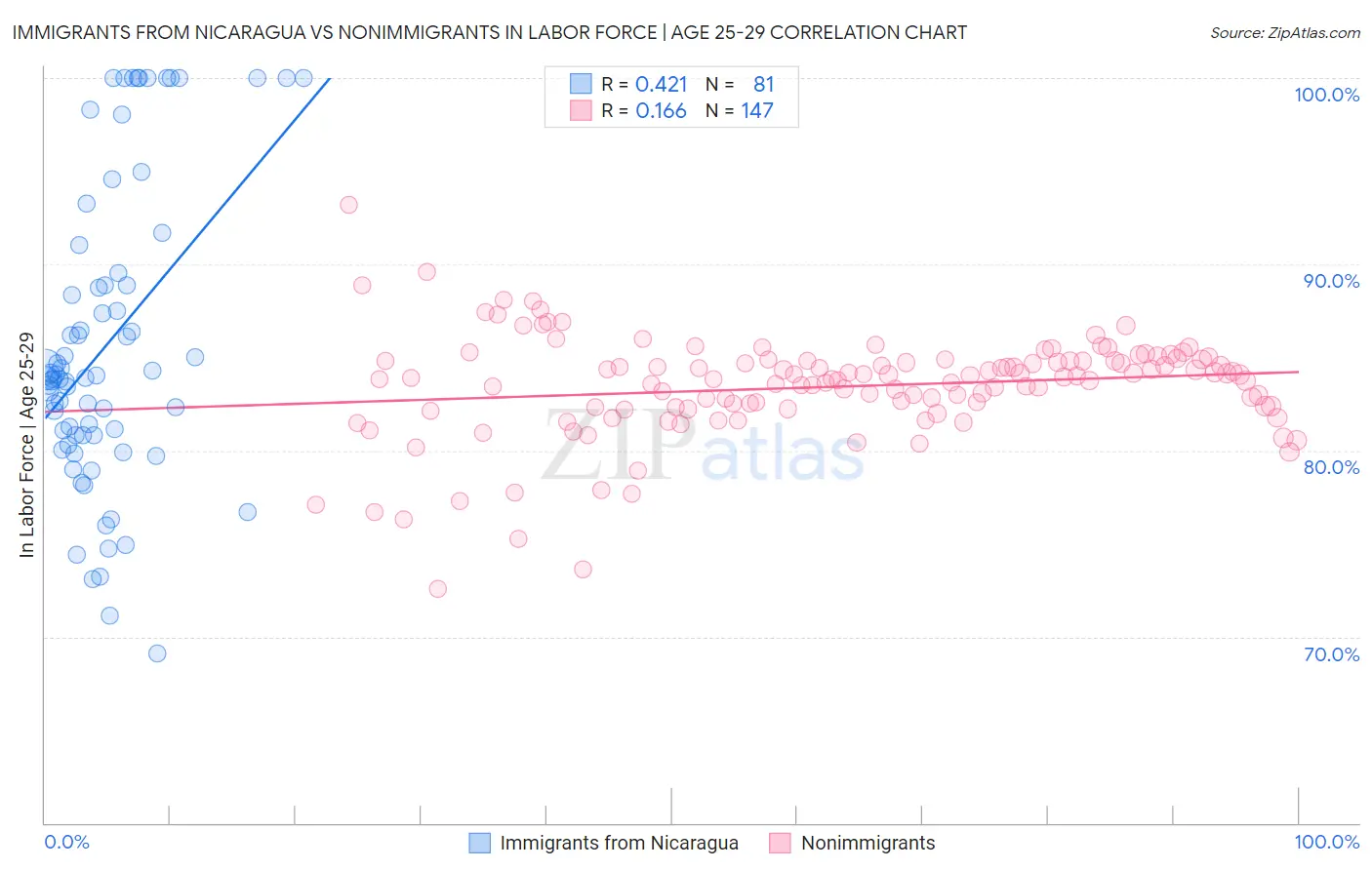 Immigrants from Nicaragua vs Nonimmigrants In Labor Force | Age 25-29