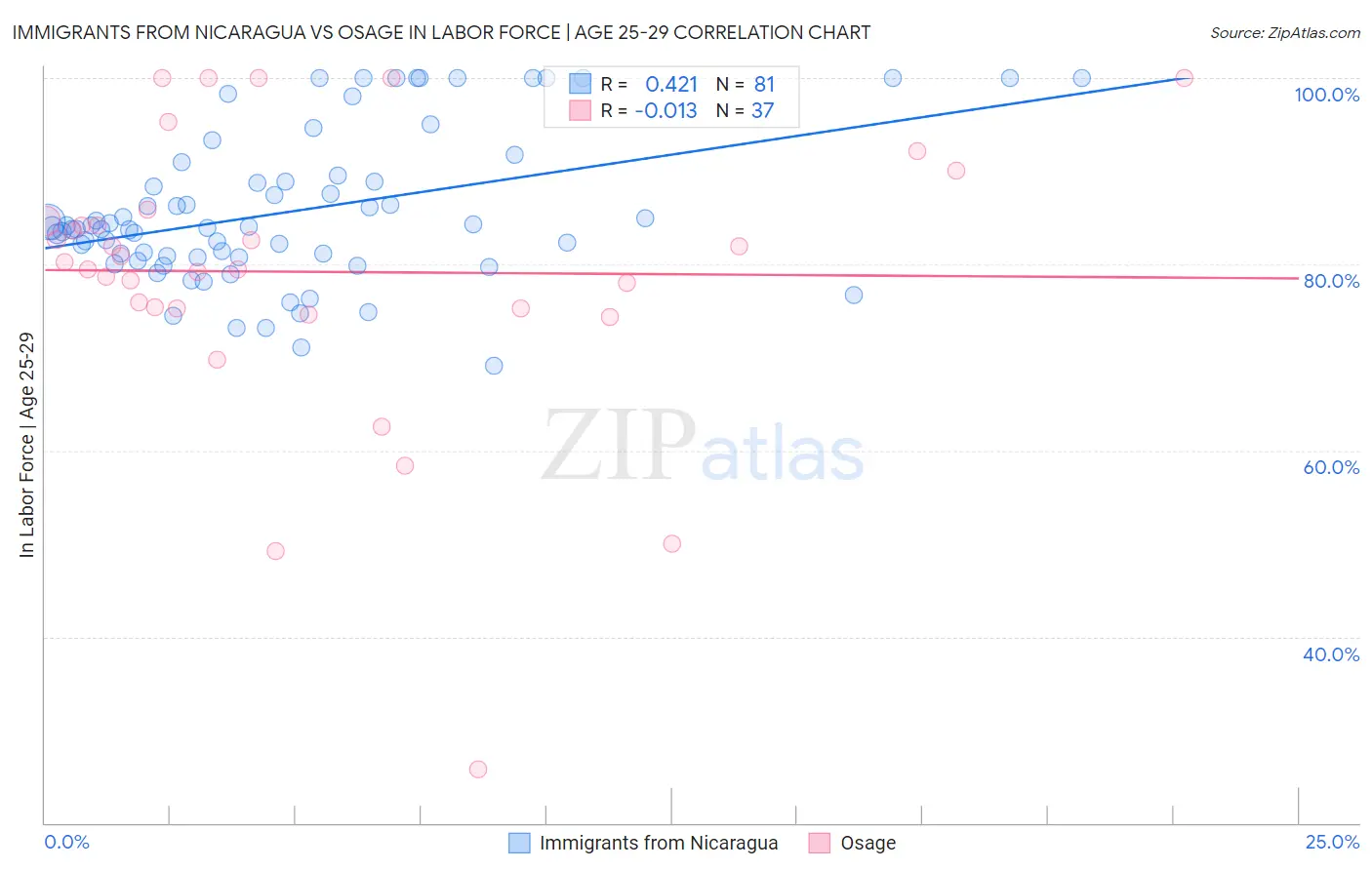 Immigrants from Nicaragua vs Osage In Labor Force | Age 25-29