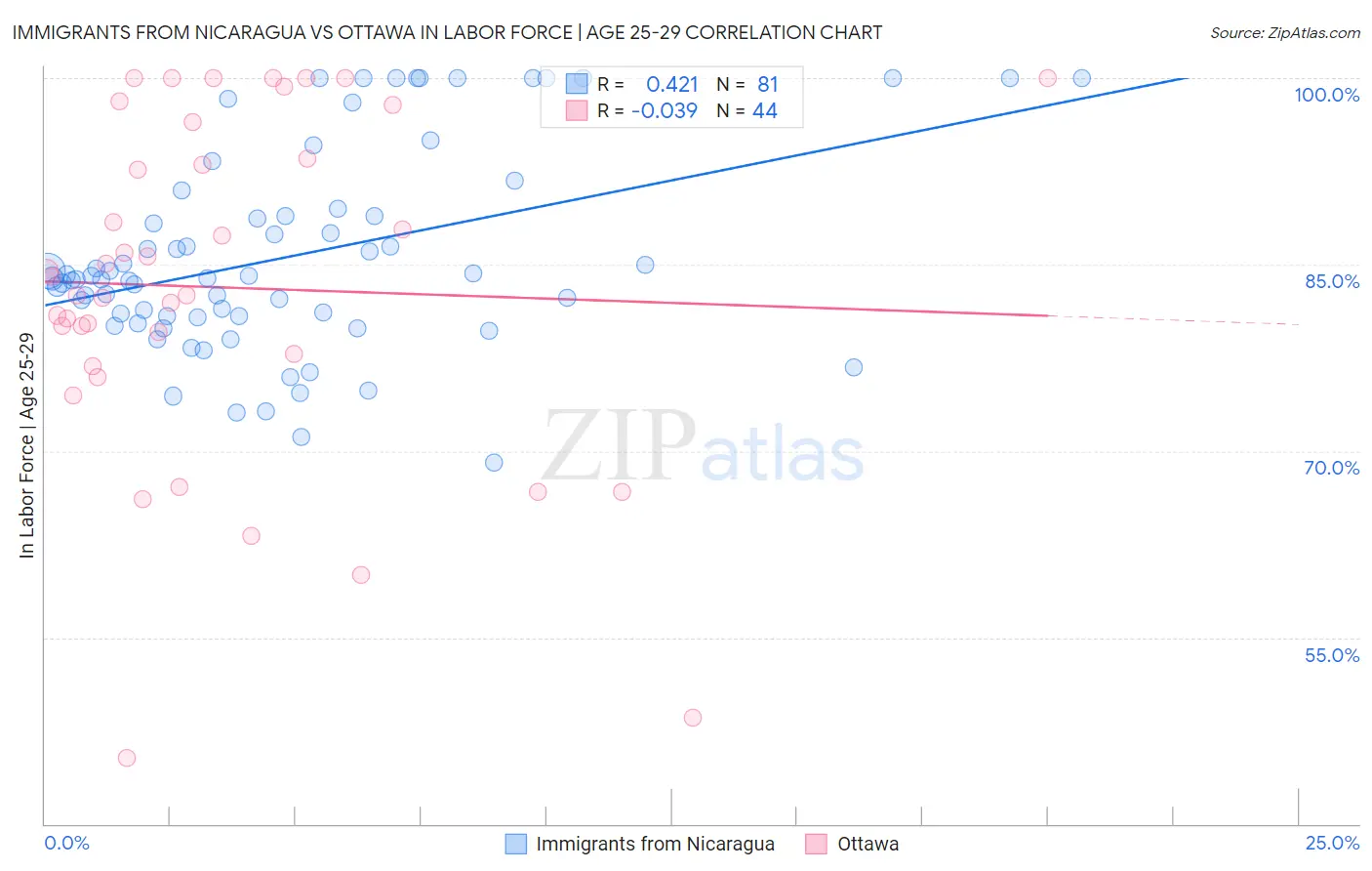 Immigrants from Nicaragua vs Ottawa In Labor Force | Age 25-29