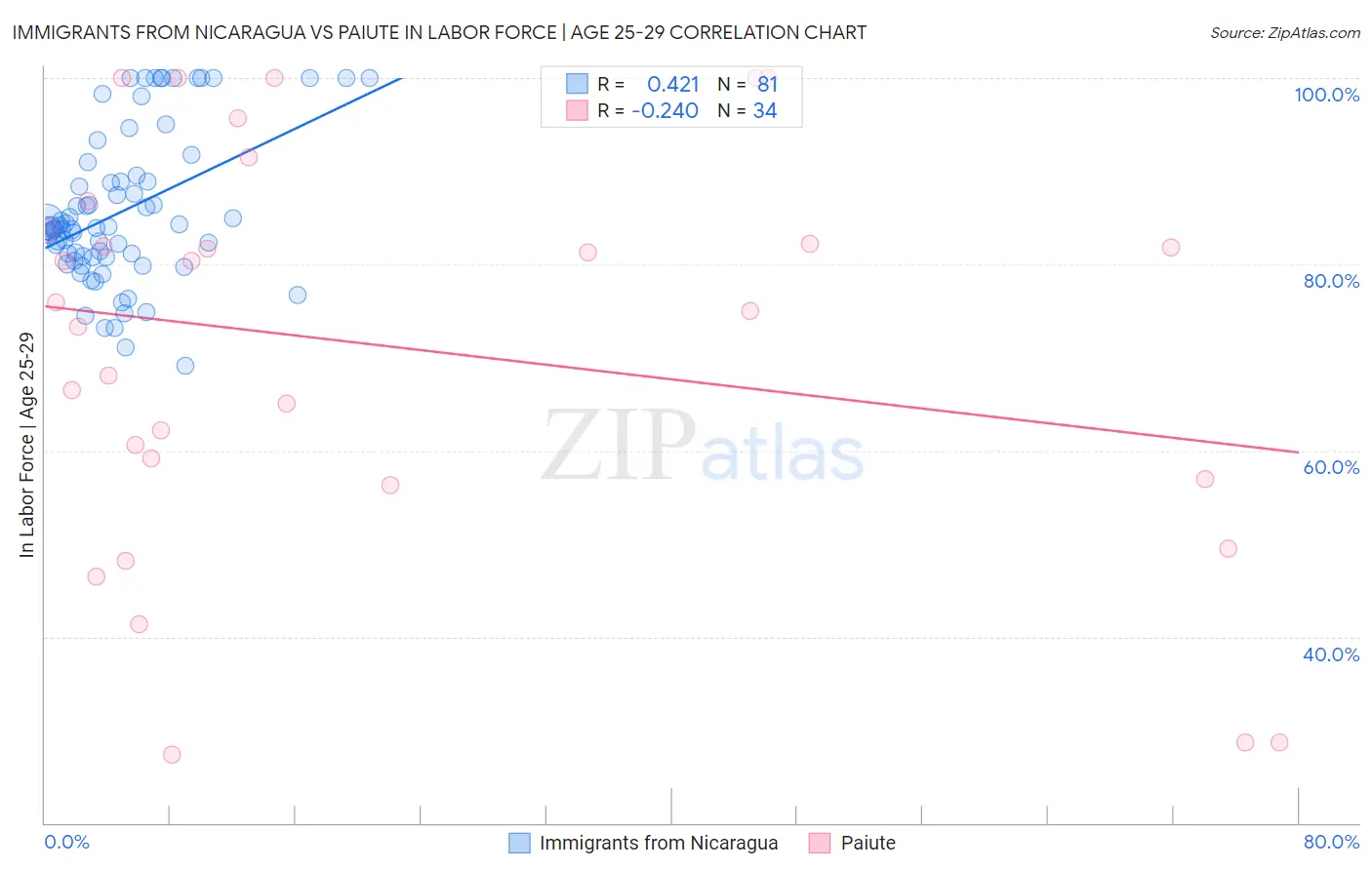 Immigrants from Nicaragua vs Paiute In Labor Force | Age 25-29