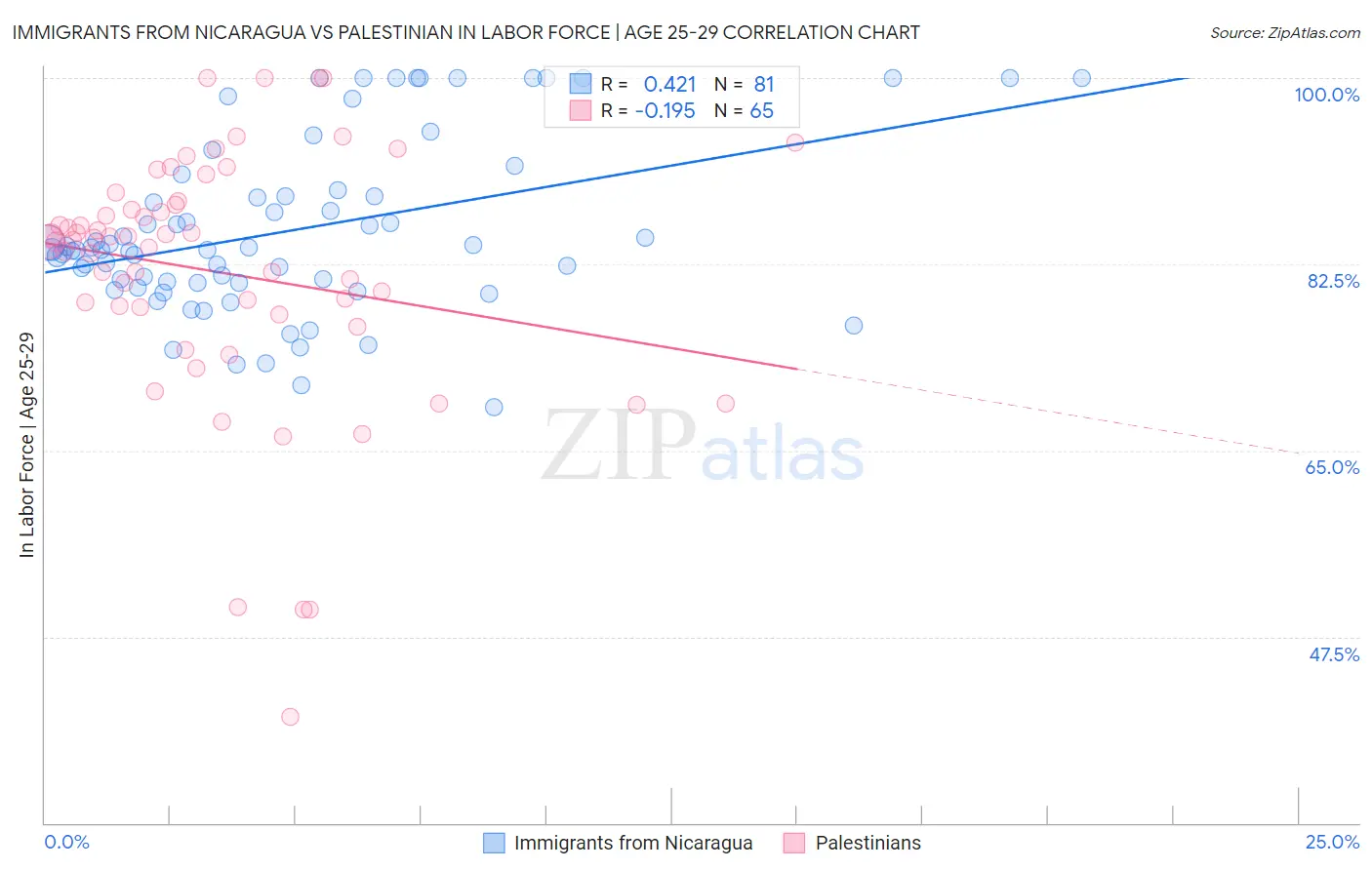 Immigrants from Nicaragua vs Palestinian In Labor Force | Age 25-29