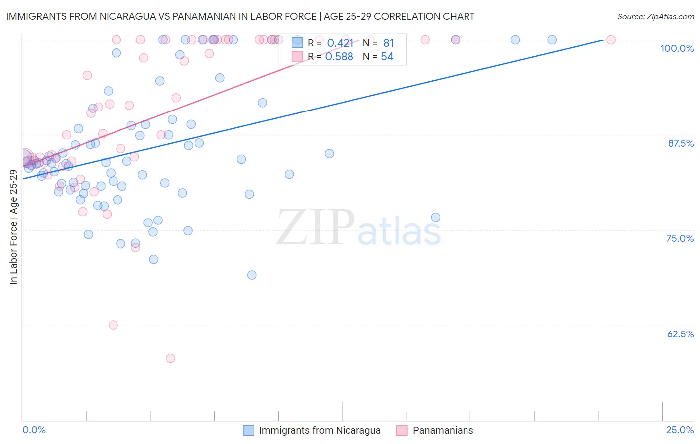 Immigrants from Nicaragua vs Panamanian In Labor Force | Age 25-29