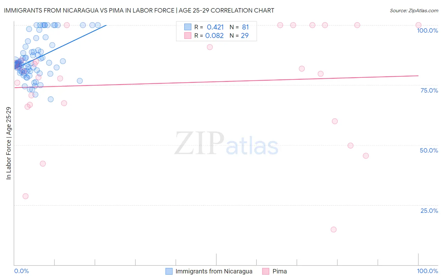Immigrants from Nicaragua vs Pima In Labor Force | Age 25-29