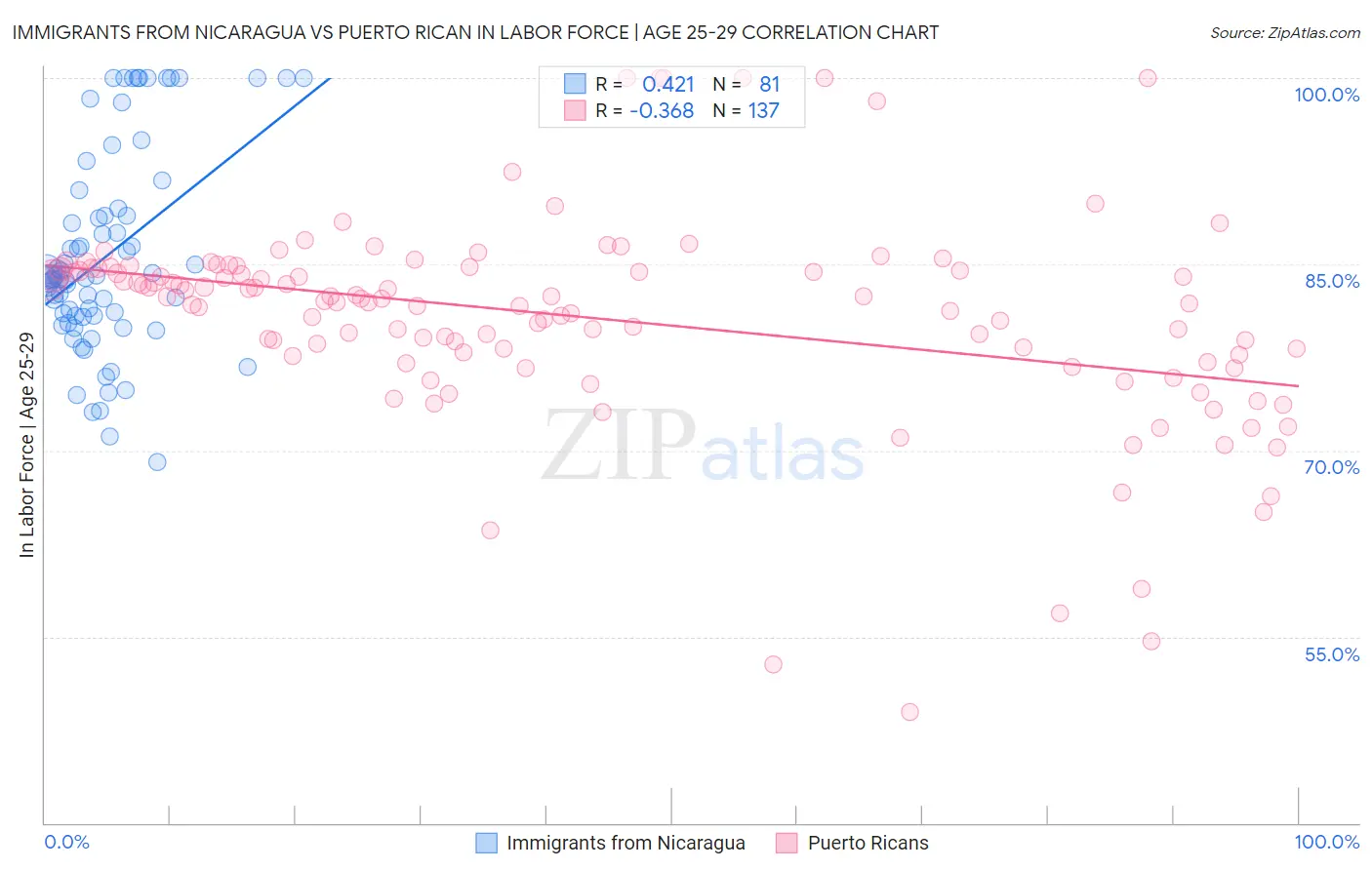 Immigrants from Nicaragua vs Puerto Rican In Labor Force | Age 25-29