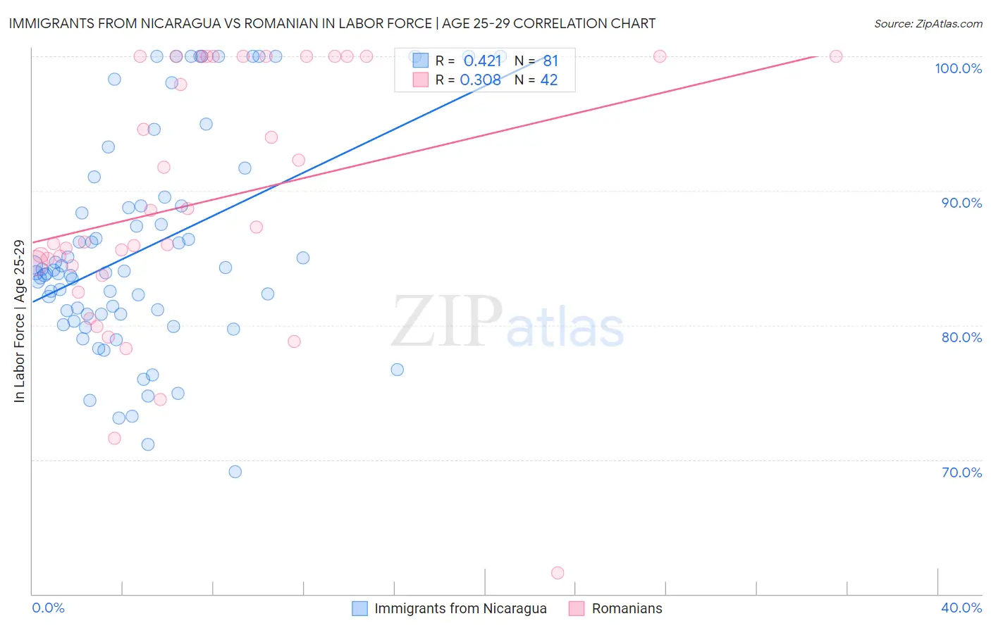 Immigrants from Nicaragua vs Romanian In Labor Force | Age 25-29