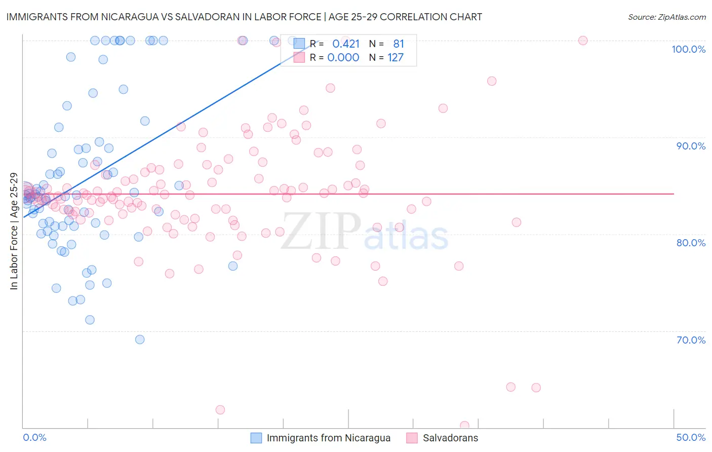 Immigrants from Nicaragua vs Salvadoran In Labor Force | Age 25-29